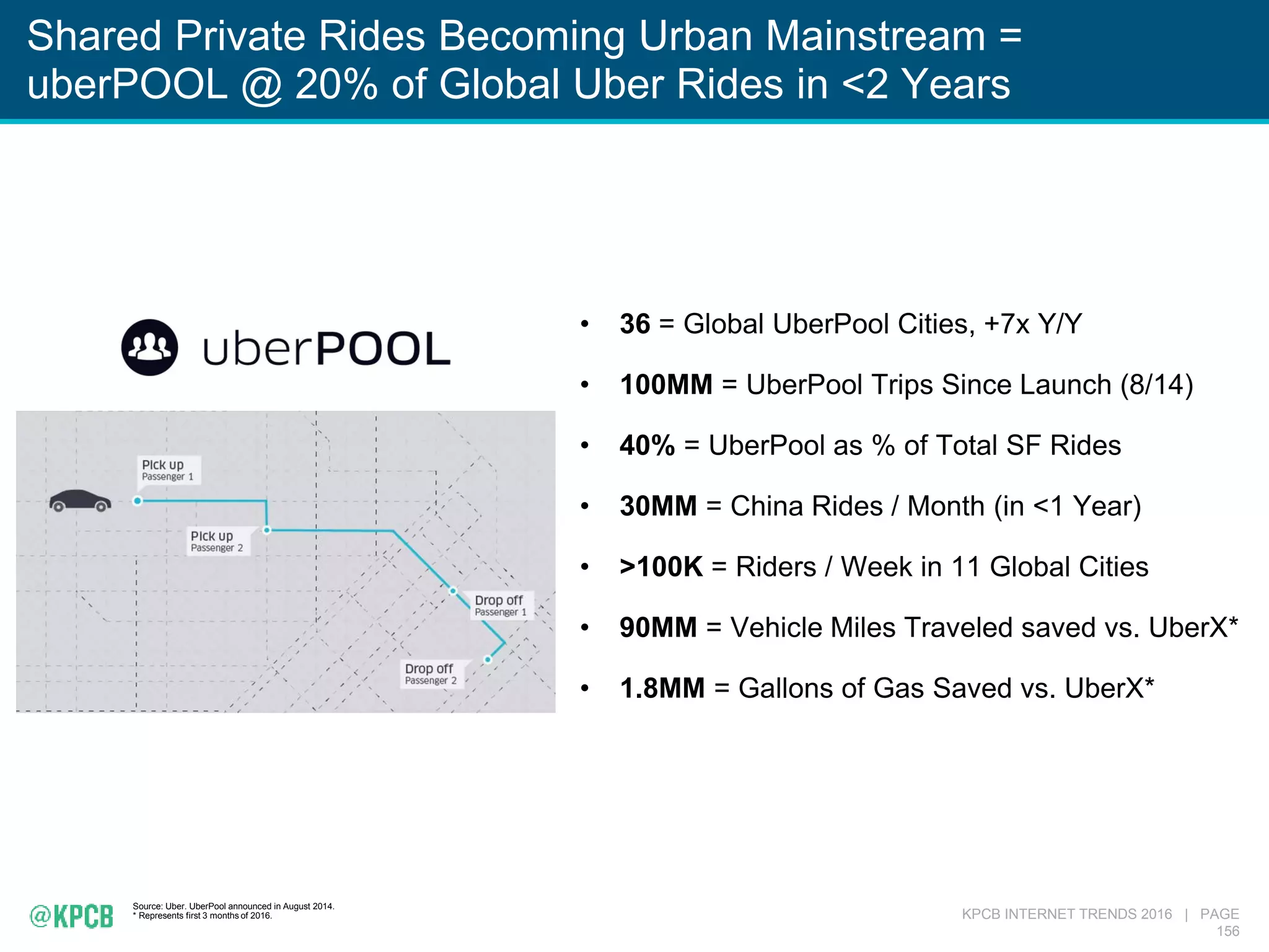 KPCB INTERNET TRENDS 2016 | PAGE
156
Shared Private Rides Becoming Urban Mainstream =
uberPOOL @ 20% of Global Uber Rides in <2 Years
Source: Uber. UberPool announced in August 2014.
* Represents first 3 months of 2016.
• 36 = Global UberPool Cities, +7x Y/Y
• 100MM = UberPool Trips Since Launch (8/14)
• 40% = UberPool as % of Total SF Rides
• 30MM = China Rides / Month (in <1 Year)
• >100K = Riders / Week in 11 Global Cities
• 90MM = Vehicle Miles Traveled saved vs. UberX*
• 1.8MM = Gallons of Gas Saved vs. UberX*
 