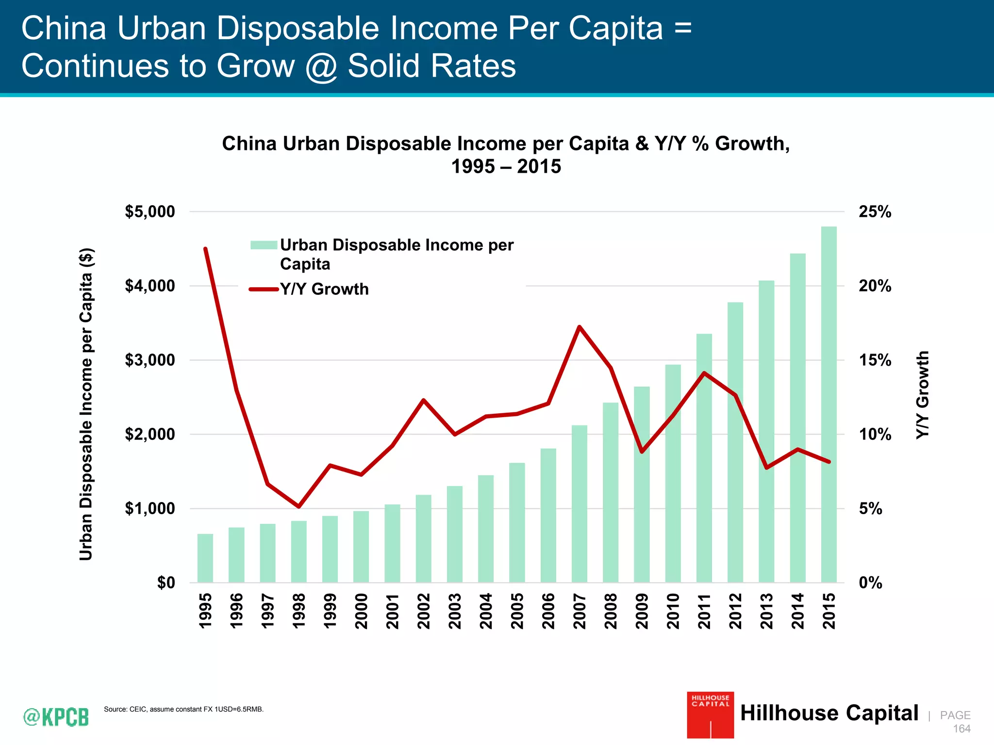 KPCB INTERNET TRENDS 2016 | PAGE
164
China Urban Disposable Income Per Capita =
Continues to Grow @ Solid Rates
Source: CEIC, assume constant FX 1USD=6.5RMB.
Hillhouse Capital
0%
5%
10%
15%
20%
25%
$0
$1,000
$2,000
$3,000
$4,000
$5,000 1995
1996
1997
1998
1999
2000
2001
2002
2003
2004
2005
2006
2007
2008
2009
2010
2011
2012
2013
2014
2015
Y/YGrowth
UrbanDisposableIncomeperCapita($)
China Urban Disposable Income per Capita & Y/Y % Growth,
1995 – 2015
Urban Disposable Income per
Capita
Y/Y Growth
 