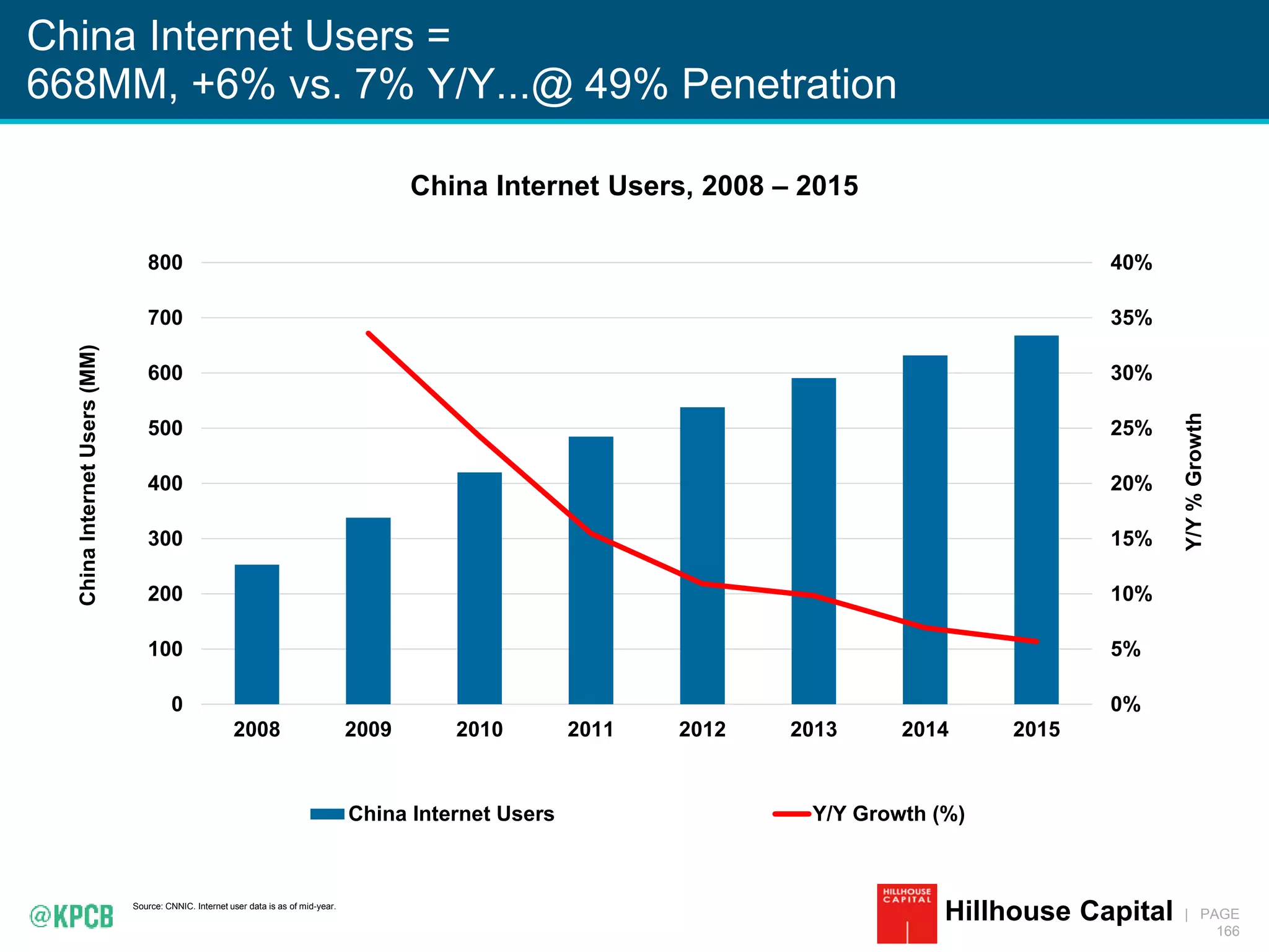 KPCB INTERNET TRENDS 2016 | PAGE
166
China Internet Users =
668MM, +6% vs. 7% Y/Y...@ 49% Penetration
Source: CNNIC. Internet user data is as of mid-year.
Hillhouse Capital
0%
5%
10%
15%
20%
25%
30%
35%
40%
0
100
200
300
400
500
600
700
800
2008 2009 2010 2011 2012 2013 2014 2015
Y/Y%Growth
ChinaInternetUsers(MM)
China Internet Users Y/Y Growth (%)
China Internet Users, 2008 – 2015
 