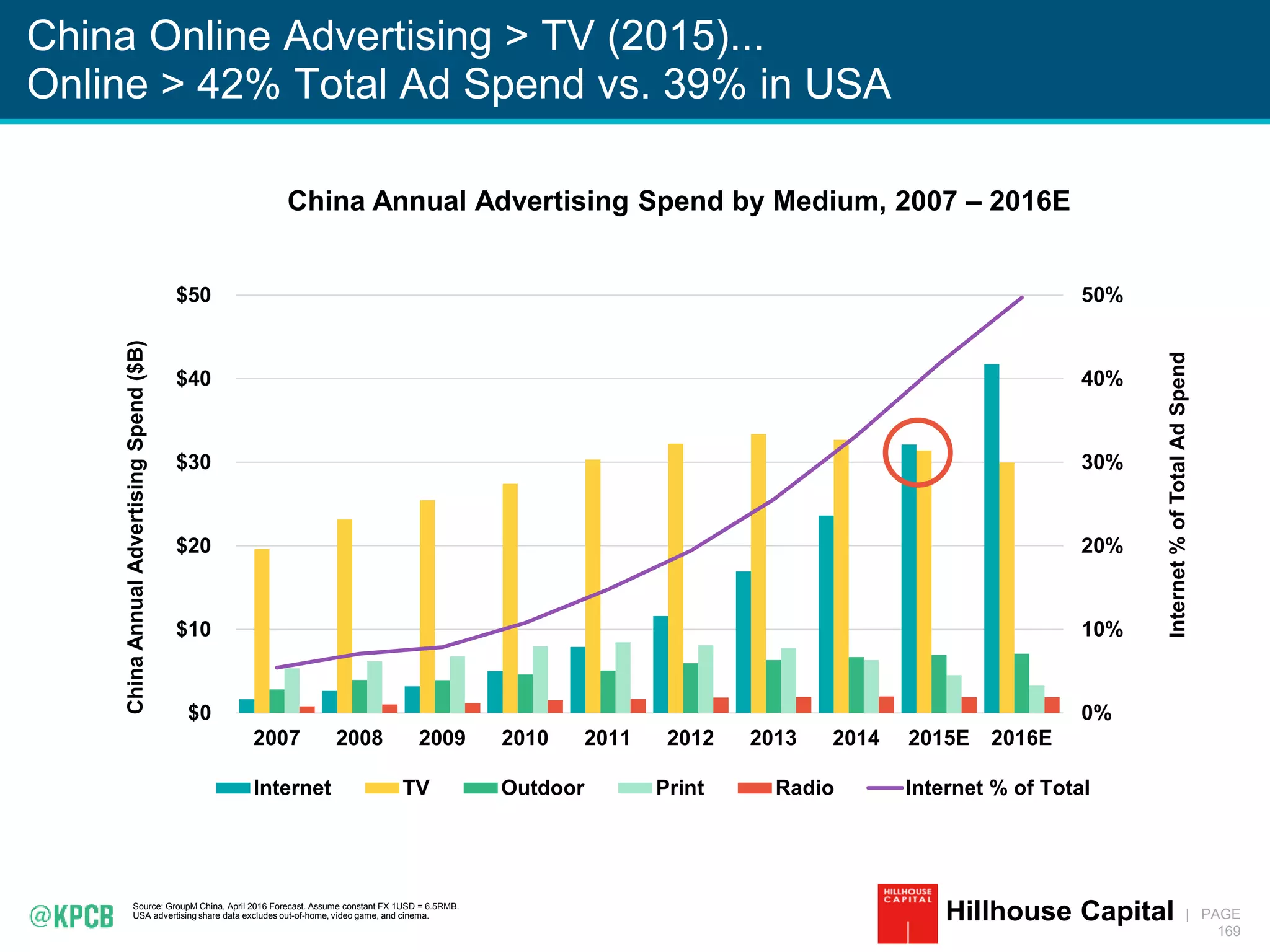 KPCB INTERNET TRENDS 2016 | PAGE
169
China Online Advertising > TV (2015)...
Online > 42% Total Ad Spend vs. 39% in USA
Source: GroupM China, April 2016 Forecast. Assume constant FX 1USD = 6.5RMB.
USA advertising share data excludes out-of-home, video game, and cinema. Hillhouse Capital
China Annual Advertising Spend by Medium, 2007 – 2016E
0%
10%
20%
30%
40%
50%
$0
$10
$20
$30
$40
$50
2007 2008 2009 2010 2011 2012 2013 2014 2015E 2016E
Internet%ofTotalAdSpend
ChinaAnnualAdvertisingSpend($B)
Internet TV Outdoor Print Radio Internet % of Total
 
