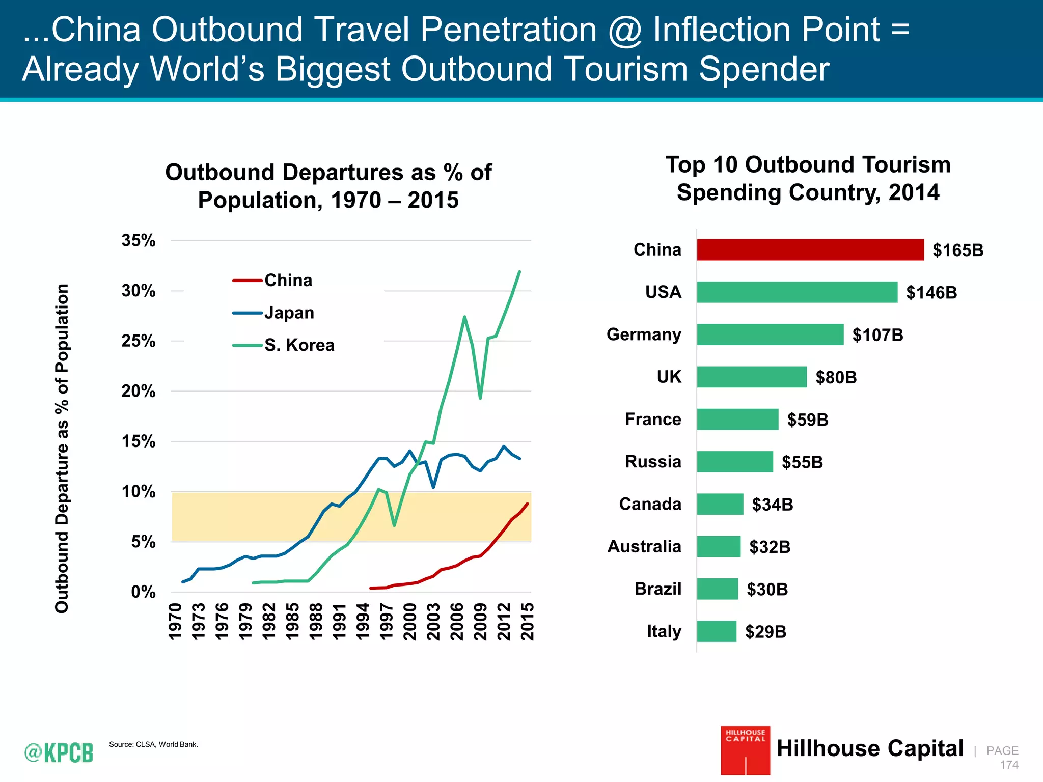 KPCB INTERNET TRENDS 2016 | PAGE
174
...China Outbound Travel Penetration @ Inflection Point =
Already World’s Biggest Outbound Tourism Spender
Source: CLSA, World Bank.
Hillhouse Capital
$29B
$30B
$32B
$34B
$55B
$59B
$80B
$107B
$146B
$165B
Italy
Brazil
Australia
Canada
Russia
France
UK
Germany
USA
China
0%
5%
10%
15%
20%
25%
30%
35%
1970
1973
1976
1979
1982
1985
1988
1991
1994
1997
2000
2003
2006
2009
2012
2015
China
Japan
S. Korea
Top 10 Outbound Tourism
Spending Country, 2014
Outbound Departures as % of
Population, 1970 – 2015
OutboundDepartureas%ofPopulation
 