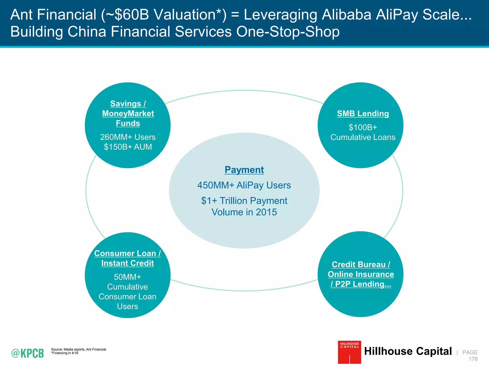 KPCB INTERNET TRENDS 2016 | PAGE
178
Ant Financial (~$60B Valuation*) = Leveraging Alibaba AliPay Scale...
Building China Financial Services One-Stop-Shop
Source: Media reports, Ant Financial.
*Financing in 4/16 Hillhouse Capital
Payment
450MM+ AliPay Users
$1+ Trillion Payment
Volume in 2015
SMB Lending
$100B+
Cumulative Loans
Savings /
MoneyMarket
Funds
260MM+ Users
$150B+ AUM
Consumer Loan /
Instant Credit
50MM+
Cumulative
Consumer Loan
Users
Credit Bureau /
Online Insurance
/ P2P Lending...
 