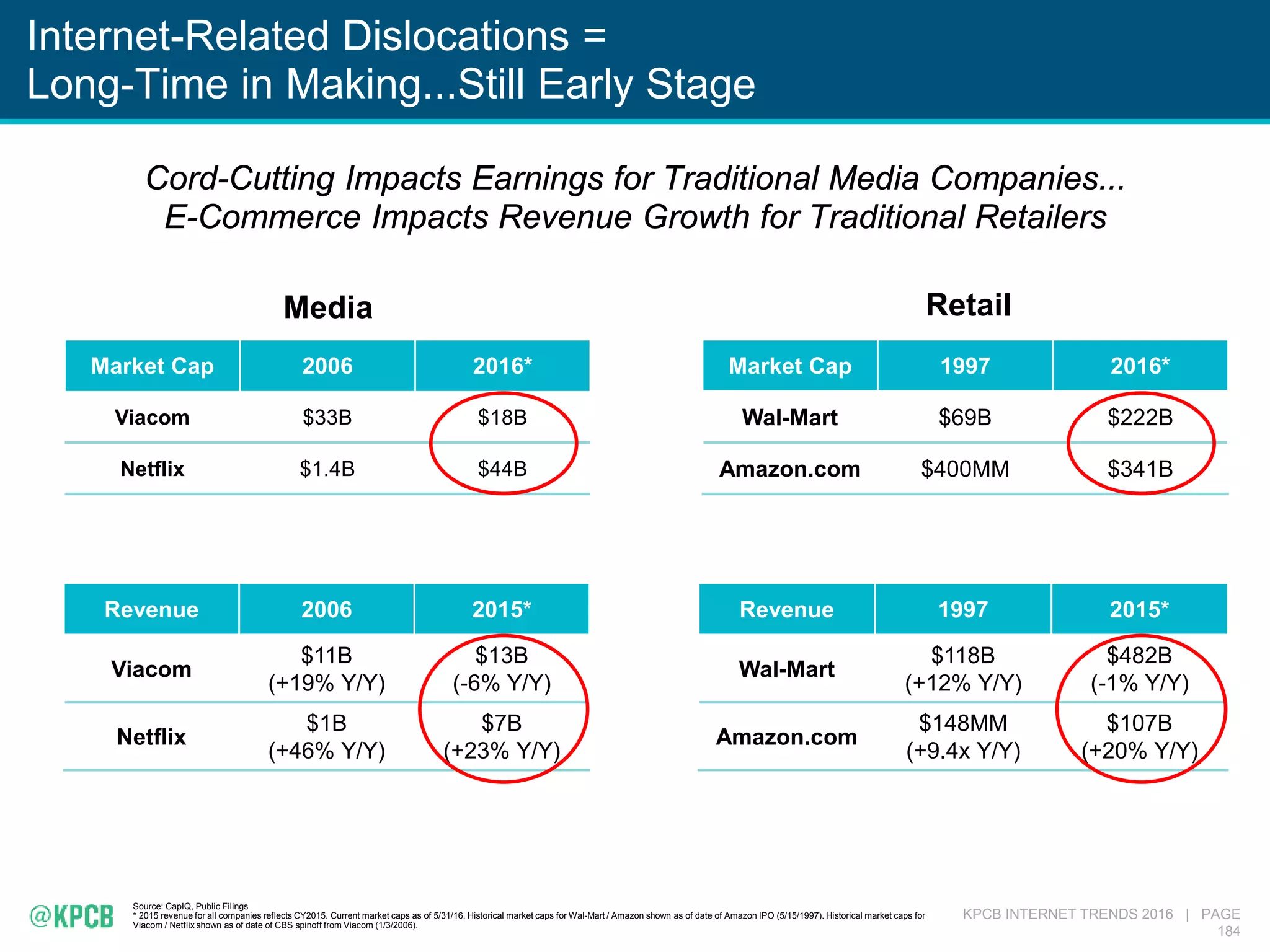 KPCB INTERNET TRENDS 2016 | PAGE
184
Internet-Related Dislocations =
Long-Time in Making...Still Early Stage
Source: CapIQ, Public Filings
* 2015 revenue for all companies reflects CY2015. Current market caps as of 5/31/16. Historical market caps for Wal-Mart / Amazon shown as of date of Amazon IPO (5/15/1997). Historical market caps for
Viacom / Netflix shown as of date of CBS spinoff from Viacom (1/3/2006).
Cord-Cutting Impacts Earnings for Traditional Media Companies...
E-Commerce Impacts Revenue Growth for Traditional Retailers
RetailMedia
Market Cap 2006 2016*
Viacom $33B $18B
Netflix $1.4B $44B
Revenue 2006 2015*
Viacom
$11B
(+19% Y/Y)
$13B
(-6% Y/Y)
Netflix
$1B
(+46% Y/Y)
$7B
(+23% Y/Y)
Market Cap 1997 2016*
Wal-Mart $69B $222B
Amazon.com $400MM $341B
Revenue 1997 2015*
Wal-Mart
$118B
(+12% Y/Y)
$482B
(-1% Y/Y)
Amazon.com
$148MM
(+9.4x Y/Y)
$107B
(+20% Y/Y)
 