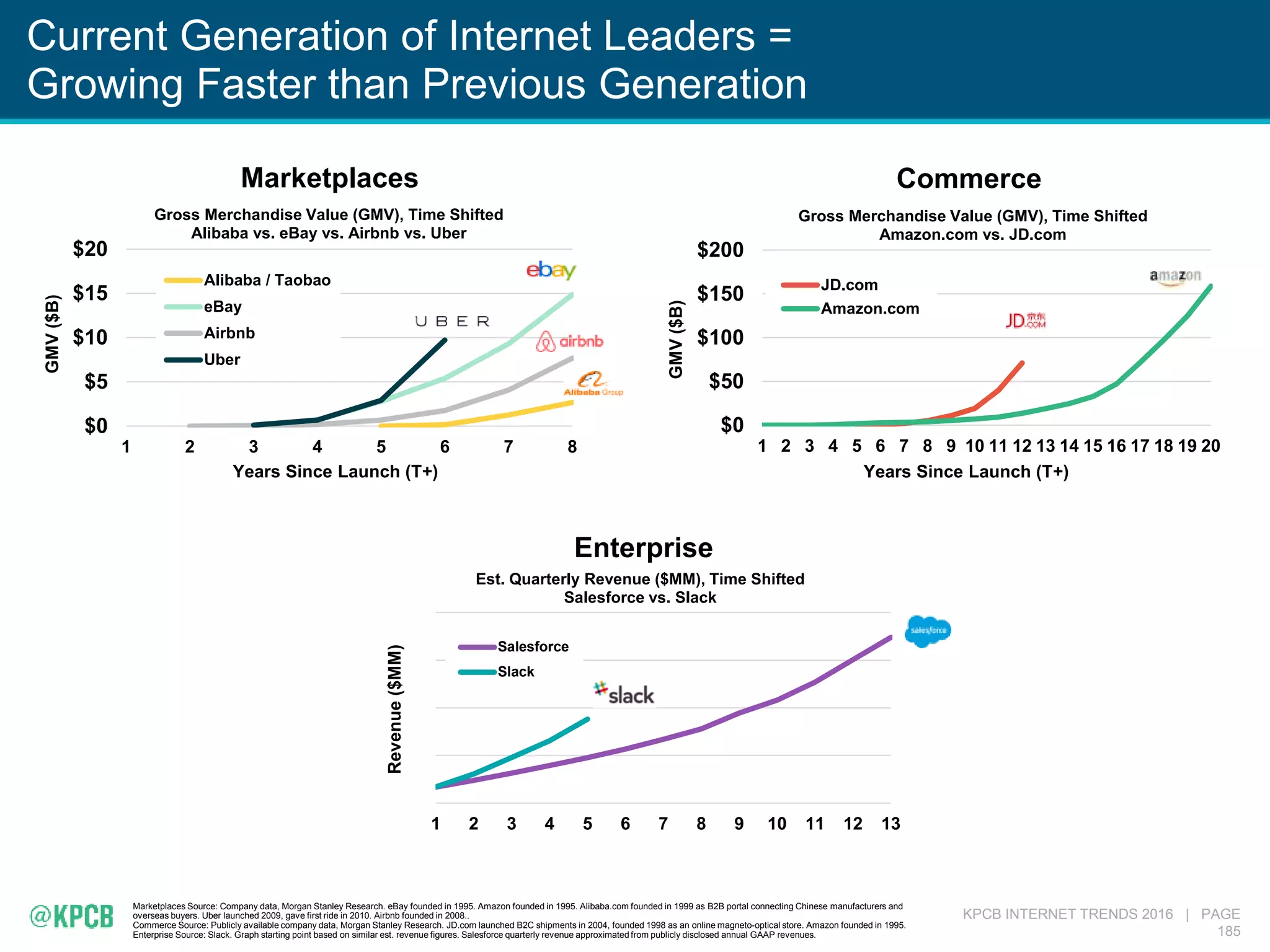 KPCB INTERNET TRENDS 2016 | PAGE
185
Current Generation of Internet Leaders =
Growing Faster than Previous Generation
Marketplaces Source: Company data, Morgan Stanley Research. eBay founded in 1995. Amazon founded in 1995. Alibaba.com founded in 1999 as B2B portal connecting Chinese manufacturers and
overseas buyers. Uber launched 2009, gave first ride in 2010. Airbnb founded in 2008..
Commerce Source: Publicly available company data, Morgan Stanley Research. JD.com launched B2C shipments in 2004, founded 1998 as an online magneto-optical store. Amazon founded in 1995.
Enterprise Source: Slack. Graph starting point based on similar est. revenue figures. Salesforce quarterly revenue approximated from publicly disclosed annual GAAP revenues.
$0
$5
$10
$15
$20
1 2 3 4 5 6 7 8
GMV($B)
Years Since Launch (T+)
Gross Merchandise Value (GMV), Time Shifted
Alibaba vs. eBay vs. Airbnb vs. Uber
Alibaba / Taobao
eBay
Airbnb
Uber
Marketplaces
$0
$50
$100
$150
$200
1 2 3 4 5 6 7 8 9 10 11 12 13 14 15 16 17 18 19 20
GMV($B)
Years Since Launch (T+)
Gross Merchandise Value (GMV), Time Shifted
Amazon.com vs. JD.com
JD.com
Amazon.com
Commerce
1 2 3 4 5 6 7 8 9 10 11 12 13
Revenue($MM)
Est. Quarterly Revenue ($MM), Time Shifted
Salesforce vs. Slack
Salesforce
Slack
Enterprise
 