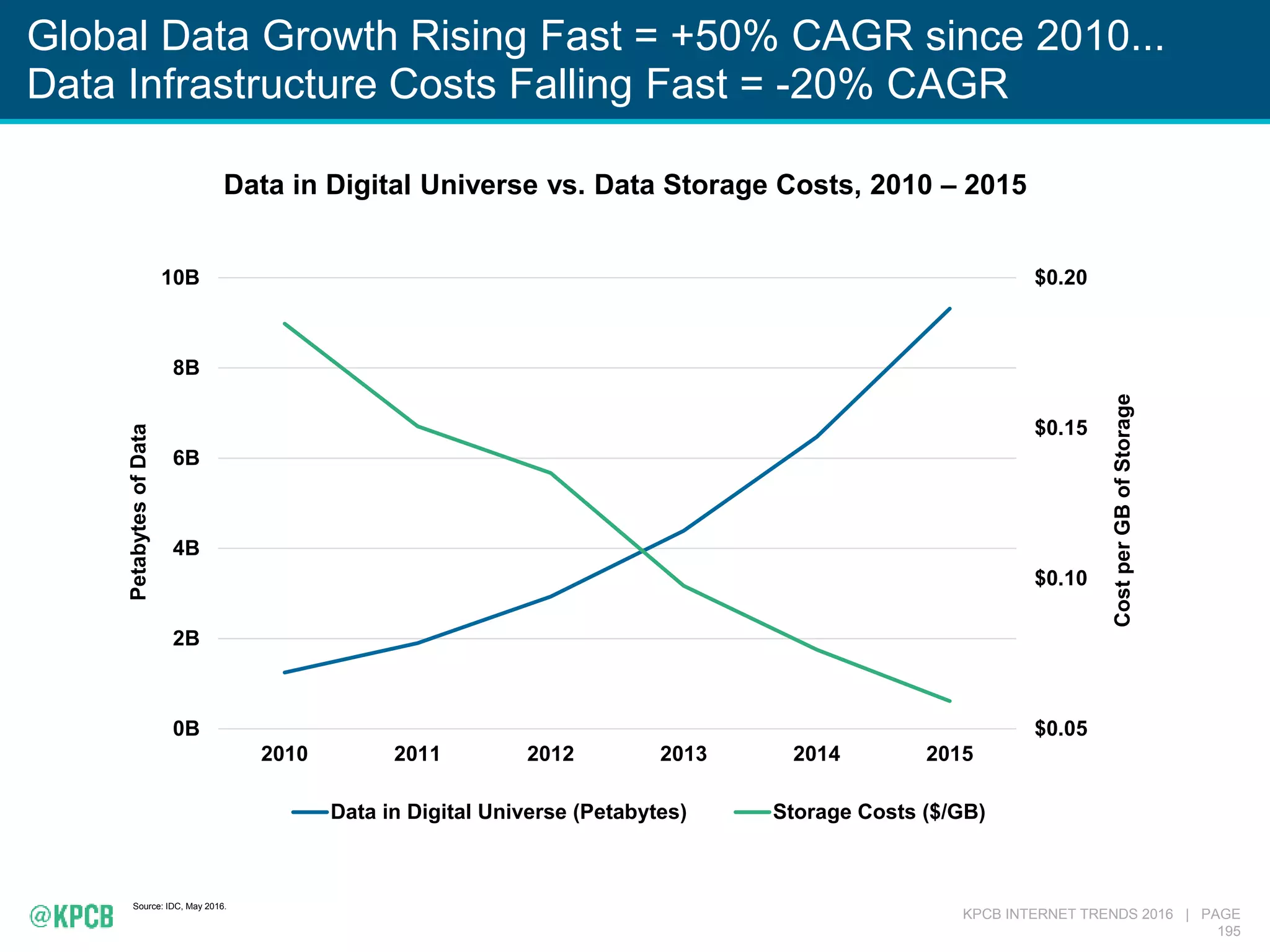 KPCB INTERNET TRENDS 2016 | PAGE
195
Global Data Growth Rising Fast = +50% CAGR since 2010...
Data Infrastructure Costs Falling Fast = -20% CAGR
Source: IDC, May 2016.
$0.05
$0.10
$0.15
$0.20
0B
2B
4B
6B
8B
10B
2010 2011 2012 2013 2014 2015
CostperGBofStorage
PetabytesofData
Data in Digital Universe (Petabytes) Storage Costs ($/GB)
Data in Digital Universe vs. Data Storage Costs, 2010 – 2015
 