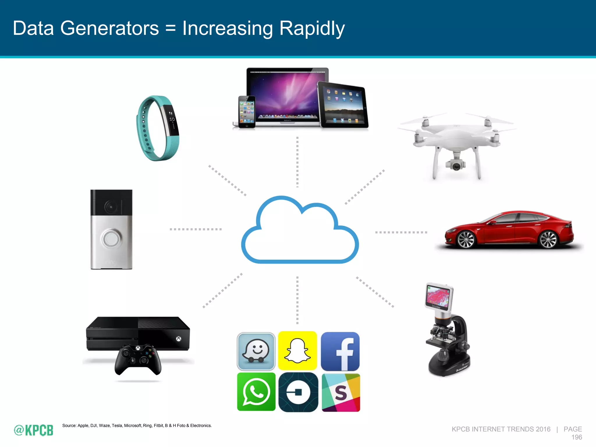 KPCB INTERNET TRENDS 2016 | PAGE
196
Data Generators = Increasing Rapidly
Source: Apple, DJI, Waze, Tesla, Microsoft, Ring, Fitbit, B & H Foto & Electronics.
 
