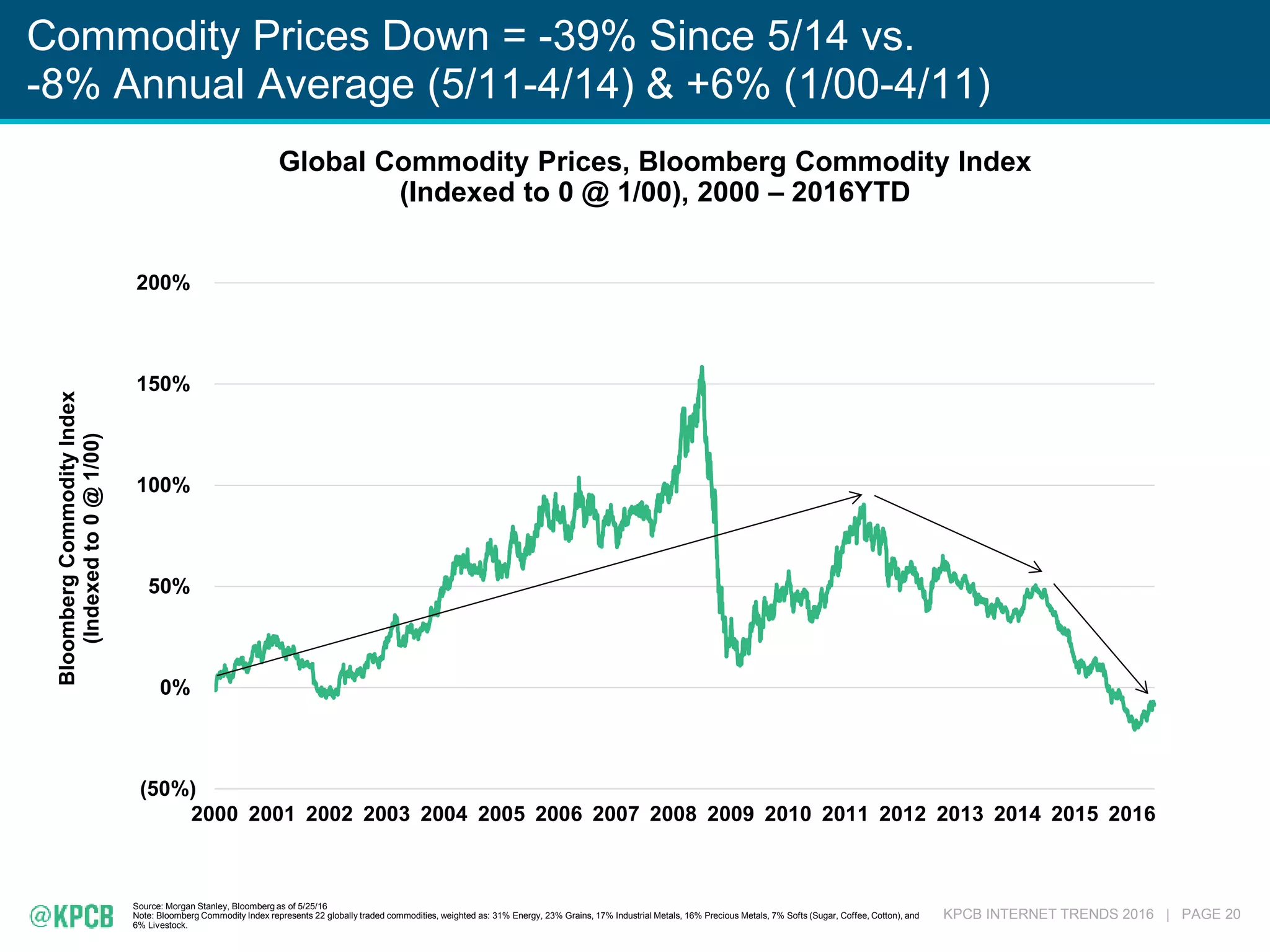 KPCB INTERNET TRENDS 2016 | PAGE 20
Commodity Prices Down = -39% Since 5/14 vs.
-8% Annual Average (5/11-4/14) & +6% (1/00-4/11)
Source: Morgan Stanley, Bloomberg as of 5/25/16
Note: Bloomberg Commodity Index represents 22 globally traded commodities, weighted as: 31% Energy, 23% Grains, 17% Industrial Metals, 16% Precious Metals, 7% Softs (Sugar, Coffee, Cotton), and
6% Livestock.
(50%)
0%
50%
100%
150%
200%
2000 2001 2002 2003 2004 2005 2006 2007 2008 2009 2010 2011 2012 2013 2014 2015 2016
BloombergCommodityIndex
(Indexedto0@1/00)
Global Commodity Prices, Bloomberg Commodity Index
(Indexed to 0 @ 1/00), 2000 – 2016YTD
 