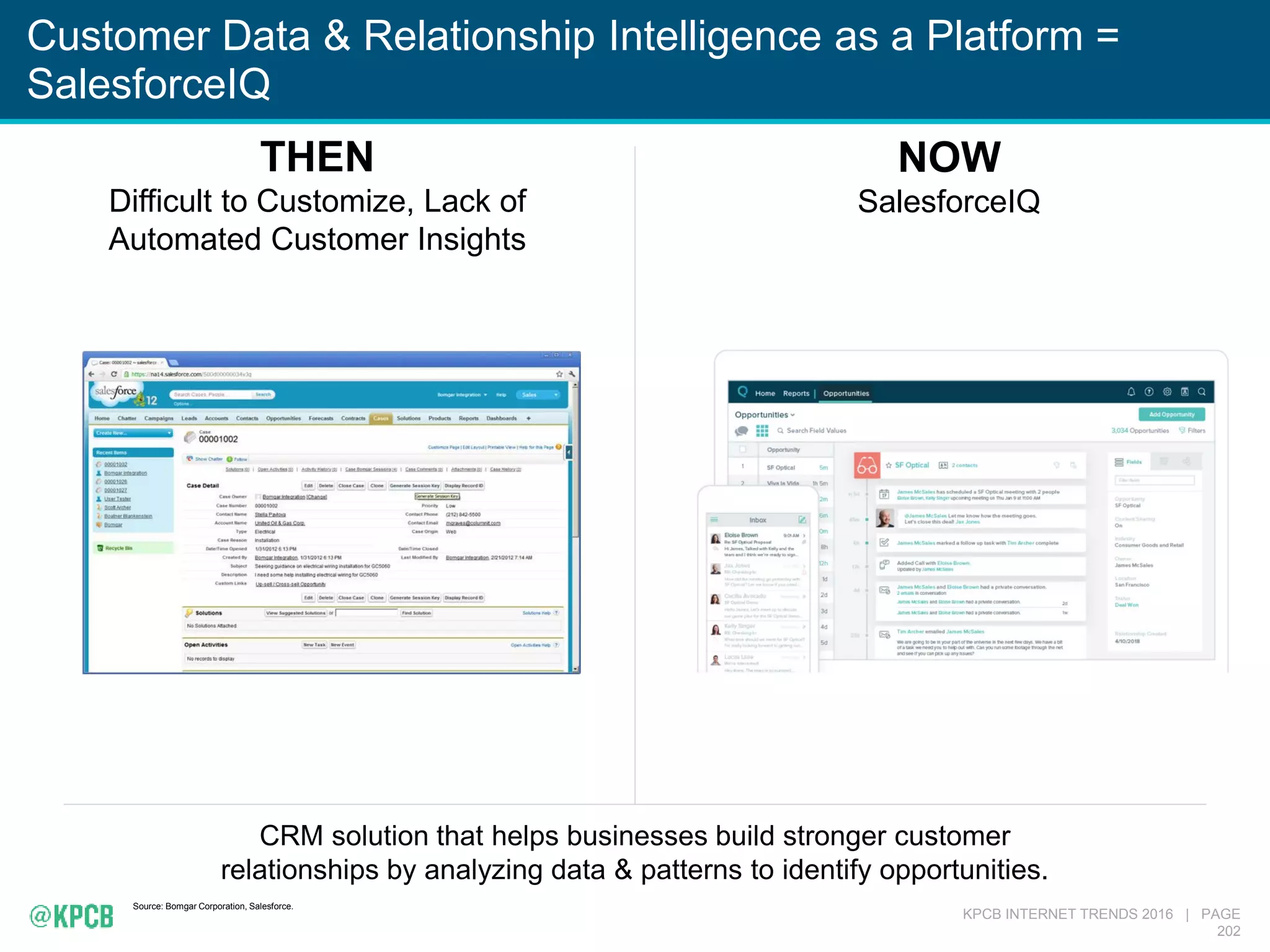 KPCB INTERNET TRENDS 2016 | PAGE
202
Customer Data & Relationship Intelligence as a Platform =
SalesforceIQ
Source: Bomgar Corporation, Salesforce.
THEN
Difficult to Customize, Lack of
Automated Customer Insights
NOW
SalesforceIQ
CRM solution that helps businesses build stronger customer
relationships by analyzing data & patterns to identify opportunities.
 