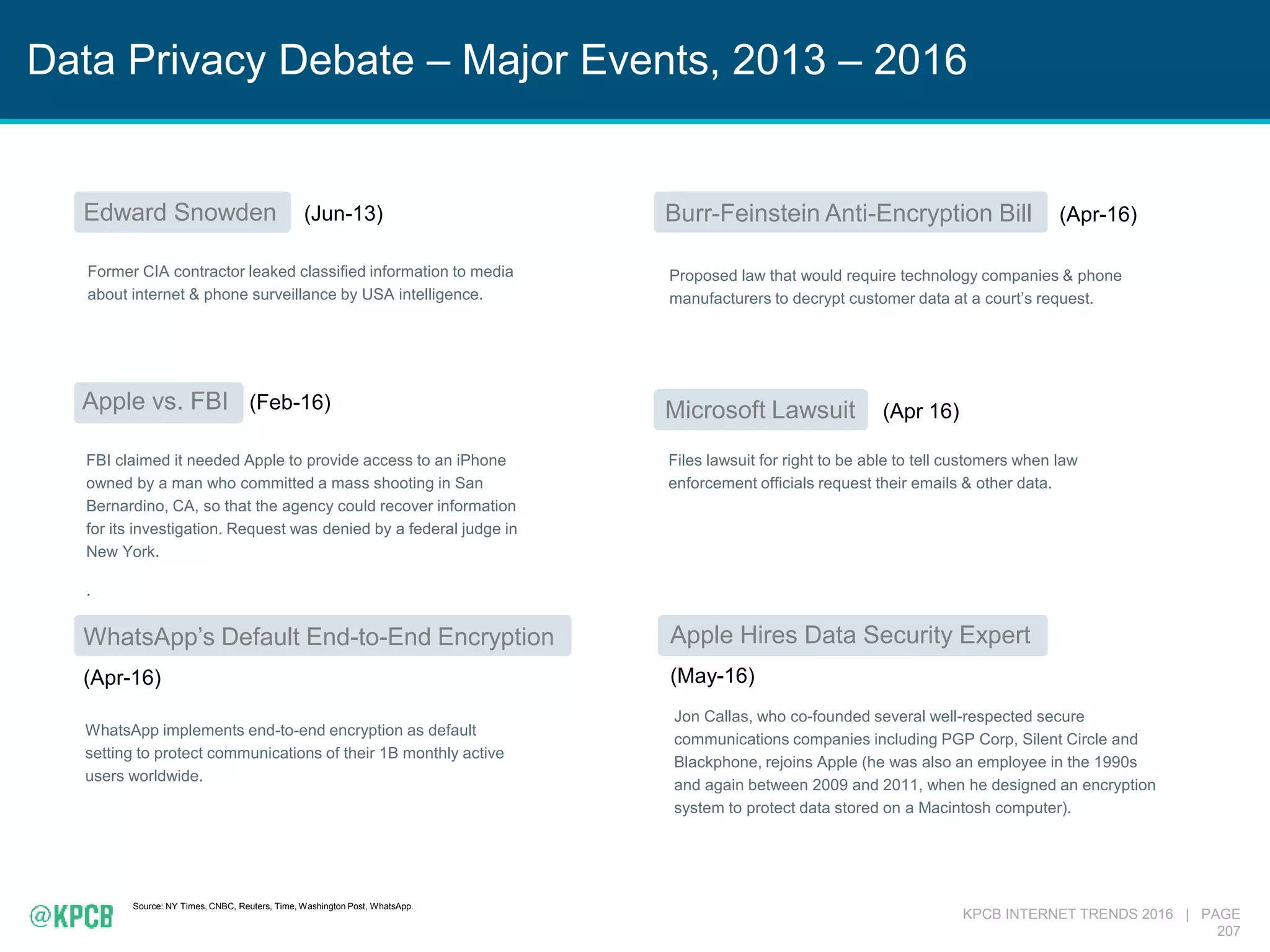 KPCB INTERNET TRENDS 2016 | PAGE
207
Data Privacy Debate – Major Events, 2013 – 2016
Source: NY Times, CNBC, Reuters, Time, Washington Post, WhatsApp.
Microsoft Lawsuit (Apr 16)
Files lawsuit for right to be able to tell customers when law
enforcement officials request their emails & other data.
WhatsApp’s Default End-to-End Encryption
(Apr-16)
WhatsApp implements end-to-end encryption as default
setting to protect communications of their 1B monthly active
users worldwide.
Burr-Feinstein Anti-Encryption Bill (Apr-16)
Proposed law that would require technology companies & phone
manufacturers to decrypt customer data at a court’s request.
Apple Hires Data Security Expert
(May-16)
Jon Callas, who co-founded several well-respected secure
communications companies including PGP Corp, Silent Circle and
Blackphone, rejoins Apple (he was also an employee in the 1990s
and again between 2009 and 2011, when he designed an encryption
system to protect data stored on a Macintosh computer).
Edward Snowden (Jun-13)
Former CIA contractor leaked classified information to media
about internet & phone surveillance by USA intelligence.
FBI claimed it needed Apple to provide access to an iPhone
owned by a man who committed a mass shooting in San
Bernardino, CA, so that the agency could recover information
for its investigation. Request was denied by a federal judge in
New York.
.
Apple vs. FBI (Feb-16)
 