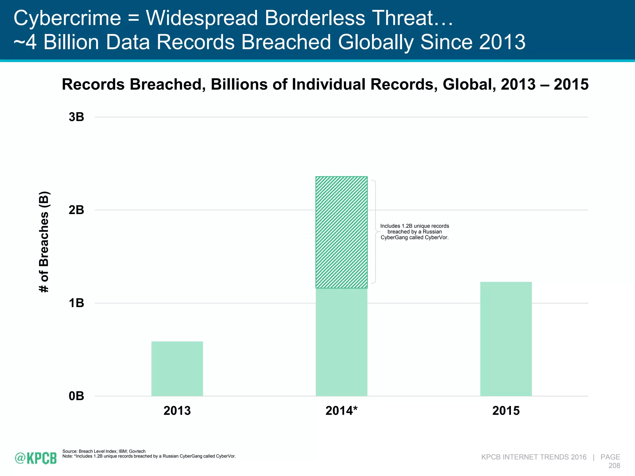 KPCB INTERNET TRENDS 2016 | PAGE
208
Cybercrime = Widespread Borderless Threat…
~4 Billion Data Records Breached Globally Since 2013
Source: Breach Level Index; IBM; Govtech
Note: *Includes 1.2B unique records breached by a Russian CyberGang called CyberVor.
0B
1B
2B
3B
2013 2014* 2015
#ofBreaches(B)
Records Breached, Billions of Individual Records, Global, 2013 – 2015
Includes 1.2B unique records
breached by a Russian
CyberGang called CyberVor.
 