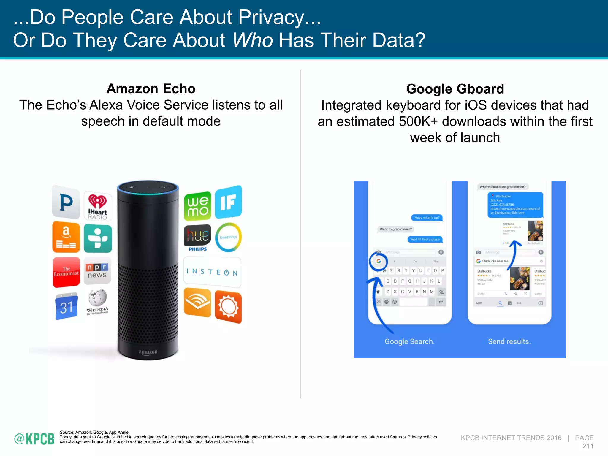 KPCB INTERNET TRENDS 2016 | PAGE
211
...Do People Care About Privacy...
Or Do They Care About Who Has Their Data?
Source: Amazon, Google, App Annie.
Today, data sent to Google is limited to search queries for processing, anonymous statistics to help diagnose problems when the app crashes and data about the most often used features. Privacy policies
can change over time and it is possible Google may decide to track additional data with a user’s consent.
Google Gboard
Integrated keyboard for iOS devices that had
an estimated 500K+ downloads within the first
week of launch
Amazon Echo
The Echo’s Alexa Voice Service listens to all
speech in default mode
 