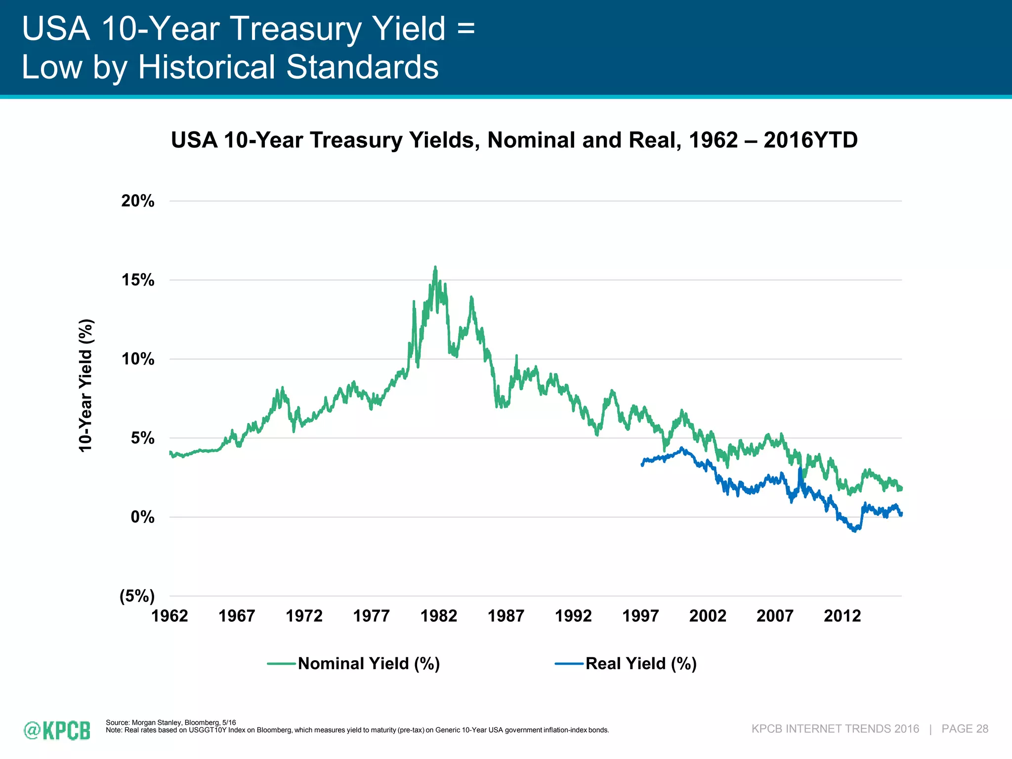 KPCB INTERNET TRENDS 2016 | PAGE 28
USA 10-Year Treasury Yield =
Low by Historical Standards
(5%)
0%
5%
10%
15%
20%
1962 1967 1972 1977 1982 1987 1992 1997 2002 2007 2012
10-YearYield(%)
Nominal Yield (%) Real Yield (%)
USA 10-Year Treasury Yields, Nominal and Real, 1962 – 2016YTD
Source: Morgan Stanley, Bloomberg, 5/16
Note: Real rates based on USGGT10Y Index on Bloomberg, which measures yield to maturity (pre-tax) on Generic 10-Year USA government inflation-index bonds.
 
