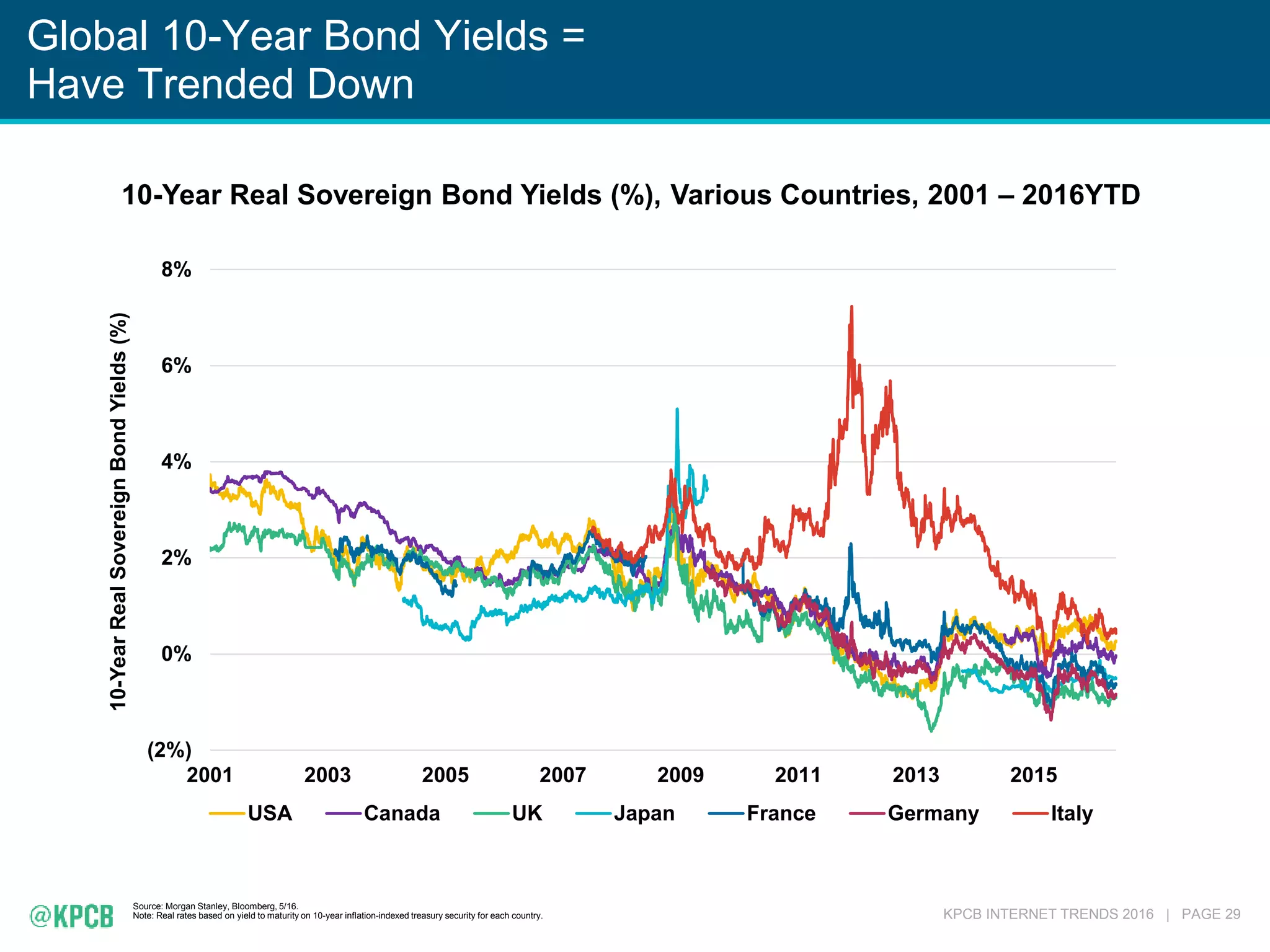 KPCB INTERNET TRENDS 2016 | PAGE 29
Global 10-Year Bond Yields =
Have Trended Down
Source: Morgan Stanley, Bloomberg, 5/16.
Note: Real rates based on yield to maturity on 10-year inflation-indexed treasury security for each country.
10-Year Real Sovereign Bond Yields (%), Various Countries, 2001 – 2016YTD
(2%)
0%
2%
4%
6%
8%
2001 2003 2005 2007 2009 2011 2013 2015
10-YearRealSovereignBondYields(%)
USA Canada UK Japan France Germany Italy
 