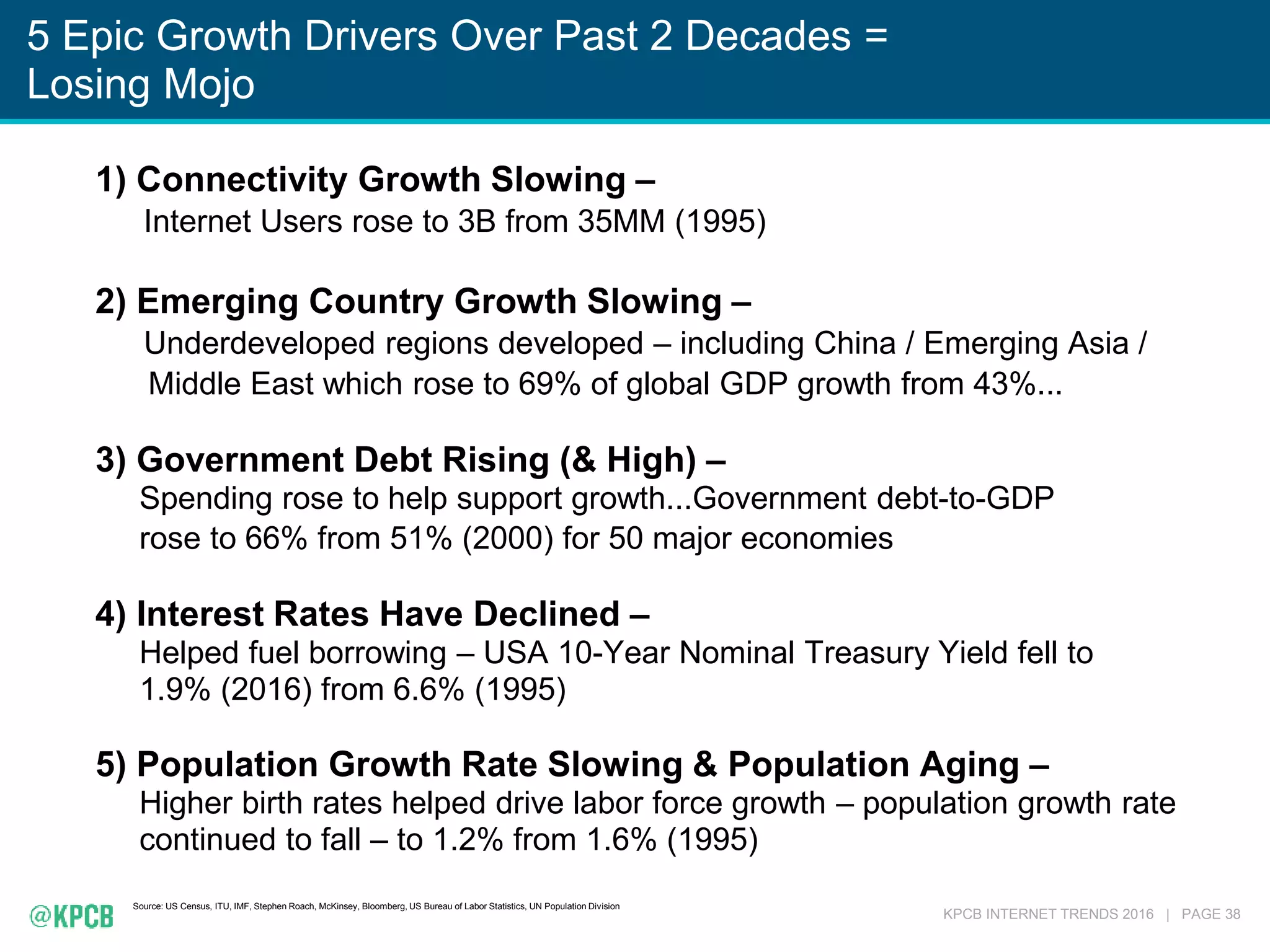 KPCB INTERNET TRENDS 2016 | PAGE 38
5 Epic Growth Drivers Over Past 2 Decades =
Losing Mojo
Source: US Census, ITU, IMF, Stephen Roach, McKinsey, Bloomberg, US Bureau of Labor Statistics, UN Population Division
1) Connectivity Growth Slowing –
Internet Users rose to 3B from 35MM (1995)
2) Emerging Country Growth Slowing –
Underdeveloped regions developed – including China / Emerging Asia /
Middle East which rose to 69% of global GDP growth from 43%...
3) Government Debt Rising (& High) –
Spending rose to help support growth...Government debt-to-GDP
rose to 66% from 51% (2000) for 50 major economies
4) Interest Rates Have Declined –
Helped fuel borrowing – USA 10-Year Nominal Treasury Yield fell to
1.9% (2016) from 6.6% (1995)
5) Population Growth Rate Slowing & Population Aging –
Higher birth rates helped drive labor force growth – population growth rate
continued to fall – to 1.2% from 1.6% (1995)
 