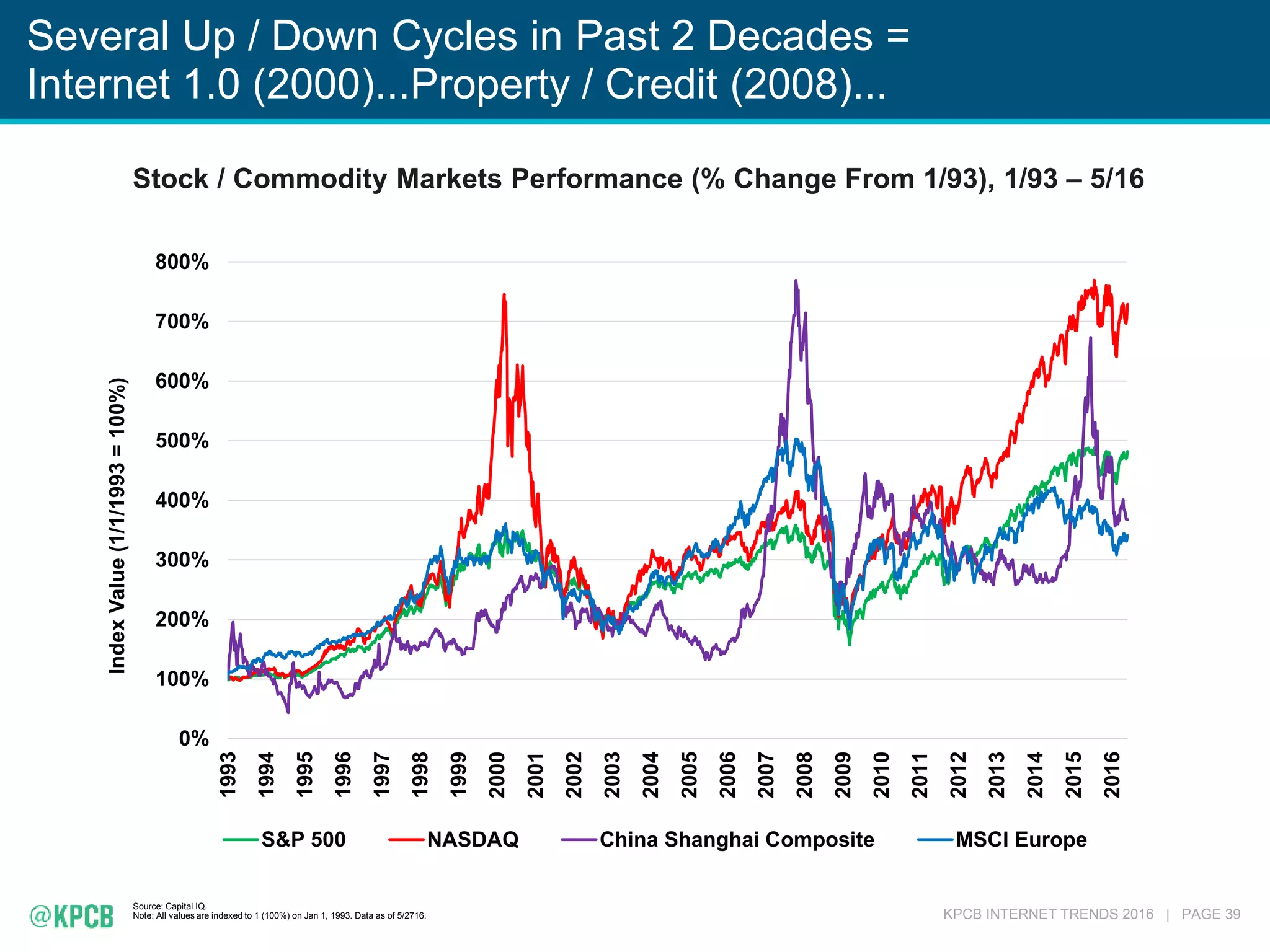 KPCB INTERNET TRENDS 2016 | PAGE 39
Several Up / Down Cycles in Past 2 Decades =
Internet 1.0 (2000)...Property / Credit (2008)...
Source: Capital IQ.
Note: All values are indexed to 1 (100%) on Jan 1, 1993. Data as of 5/2716.
Stock / Commodity Markets Performance (% Change From 1/93), 1/93 – 5/16
0%
100%
200%
300%
400%
500%
600%
700%
800%
1993
1994
1995
1996
1997
1998
1999
2000
2001
2002
2003
2004
2005
2006
2007
2008
2009
2010
2011
2012
2013
2014
2015
2016
IndexValue(1/1/1993=100%)
S&P 500 NASDAQ China Shanghai Composite MSCI Europe
 