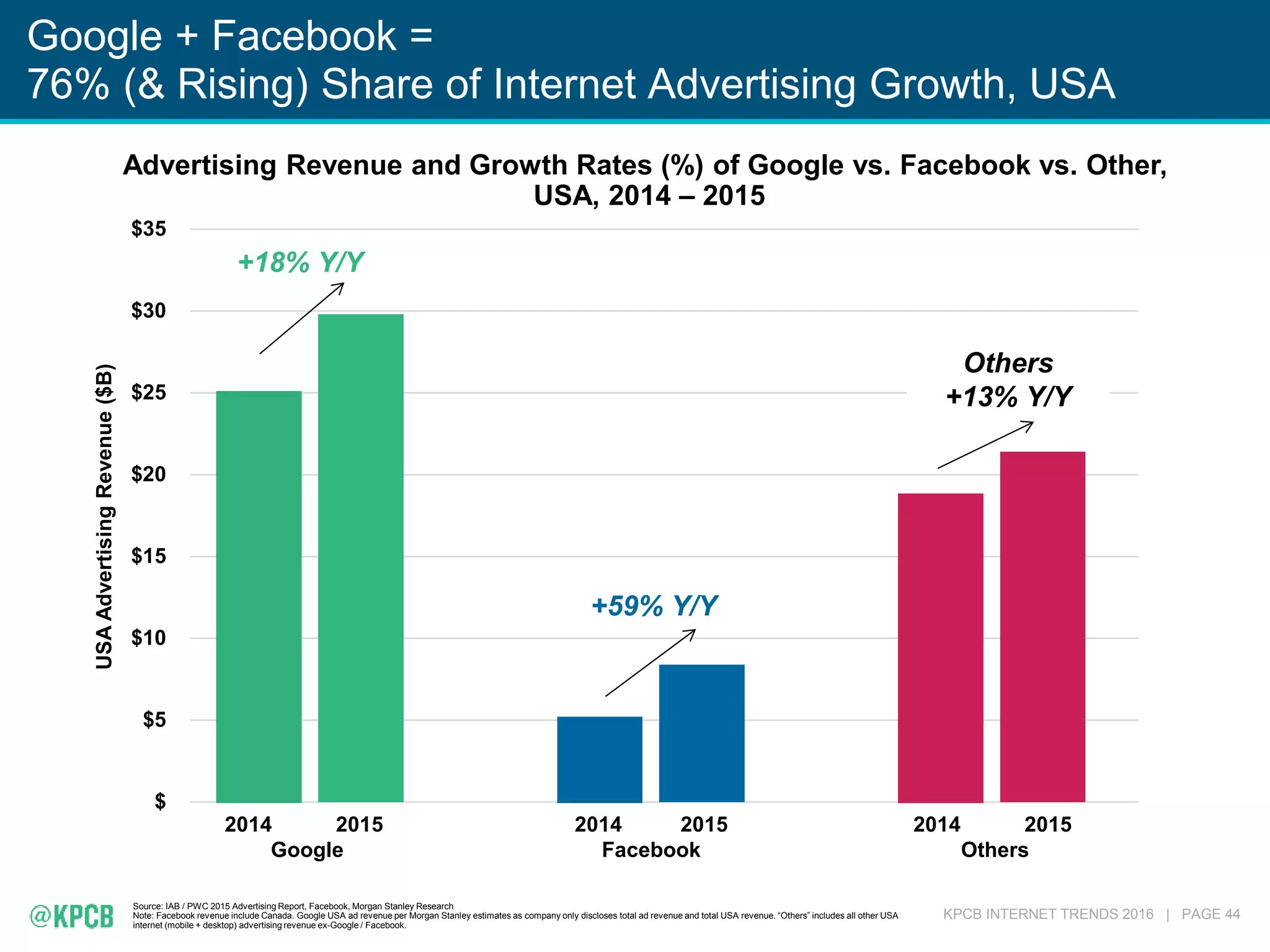 KPCB INTERNET TRENDS 2016 | PAGE 44
$
$5
$10
$15
$20
$25
$30
$35
USAAdvertisingRevenue($B)
Google + Facebook =
76% (& Rising) Share of Internet Advertising Growth, USA
Source: IAB / PWC 2015 Advertising Report, Facebook, Morgan Stanley Research
Note: Facebook revenue include Canada. Google USA ad revenue per Morgan Stanley estimates as company only discloses total ad revenue and total USA revenue. “Others” includes all other USA
internet (mobile + desktop) advertising revenue ex-Google / Facebook.
Advertising Revenue and Growth Rates (%) of Google vs. Facebook vs. Other,
USA, 2014 – 2015
2014 2015 2014 2015 2014 2015
Google Facebook Others
+18% Y/Y
+59% Y/Y
Others
+13% Y/Y
$0
$5,000
10,000
15,000
20,000
25,000
30,000
35,000
 