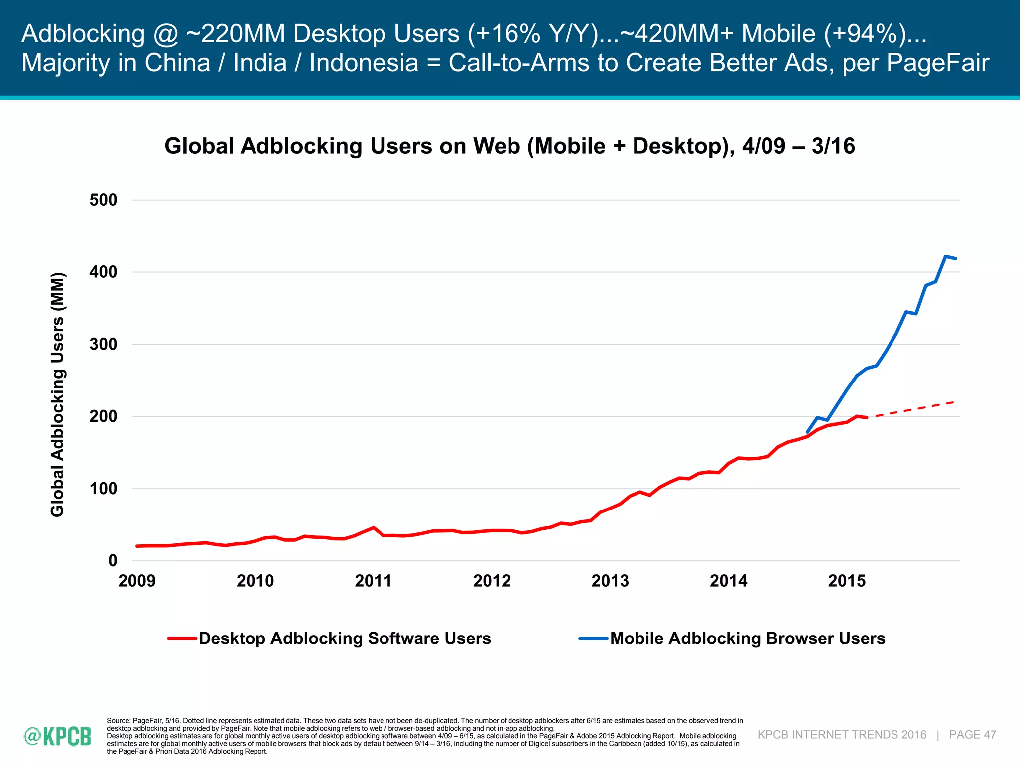 KPCB INTERNET TRENDS 2016 | PAGE 47
Source: PageFair, 5/16. Dotted line represents estimated data. These two data sets have not been de-duplicated. The number of desktop adblockers after 6/15 are estimates based on the observed trend in
desktop adblocking and provided by PageFair. Note that mobile adblocking refers to web / browser-based adblocking and not in-app adblocking.
Desktop adblocking estimates are for global monthly active users of desktop adblocking software between 4/09 – 6/15, as calculated in the PageFair & Adobe 2015 Adblocking Report. Mobile adblocking
estimates are for global monthly active users of mobile browsers that block ads by default between 9/14 – 3/16, including the number of Digicel subscribers in the Caribbean (added 10/15), as calculated in
the PageFair & Priori Data 2016 Adblocking Report.
0
100
200
300
400
500
2009 2010 2011 2012 2013 2014 2015
GlobalAdblockingUsers(MM)
Desktop Adblocking Software Users Mobile Adblocking Browser Users
Adblocking @ ~220MM Desktop Users (+16% Y/Y)...~420MM+ Mobile (+94%)...
Majority in China / India / Indonesia = Call-to-Arms to Create Better Ads, per PageFair
Global Adblocking Users on Web (Mobile + Desktop), 4/09 – 3/16
 