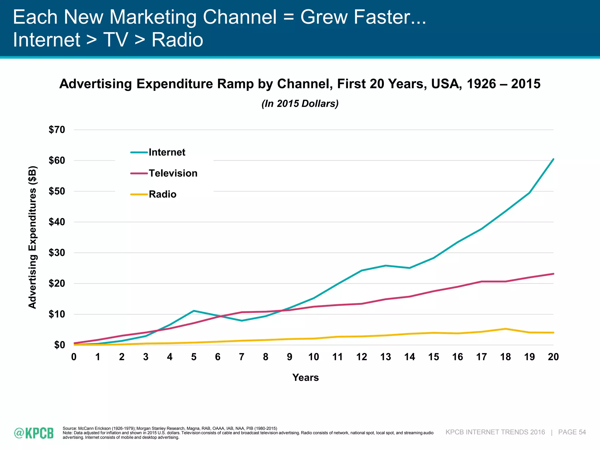 KPCB INTERNET TRENDS 2016 | PAGE 54
Each New Marketing Channel = Grew Faster...
Internet > TV > Radio
Source: McCann Erickson (1926-1979); Morgan Stanley Research, Magna, RAB, OAAA, IAB, NAA, PIB (1980-2015)
Note: Data adjusted for inflation and shown in 2015 U.S. dollars. Television consists of cable and broadcast television advertising. Radio consists of network, national spot, local spot, and streaming audio
advertising. Internet consists of mobile and desktop advertising.
$0
$10
$20
$30
$40
$50
$60
$70
0 1 2 3 4 5 6 7 8 9 10 11 12 13 14 15 16 17 18 19 20
AdvertisingExpenditures($B)
Years
Internet
Television
Radio
Advertising Expenditure Ramp by Channel, First 20 Years, USA, 1926 – 2015
(In 2015 Dollars)
 