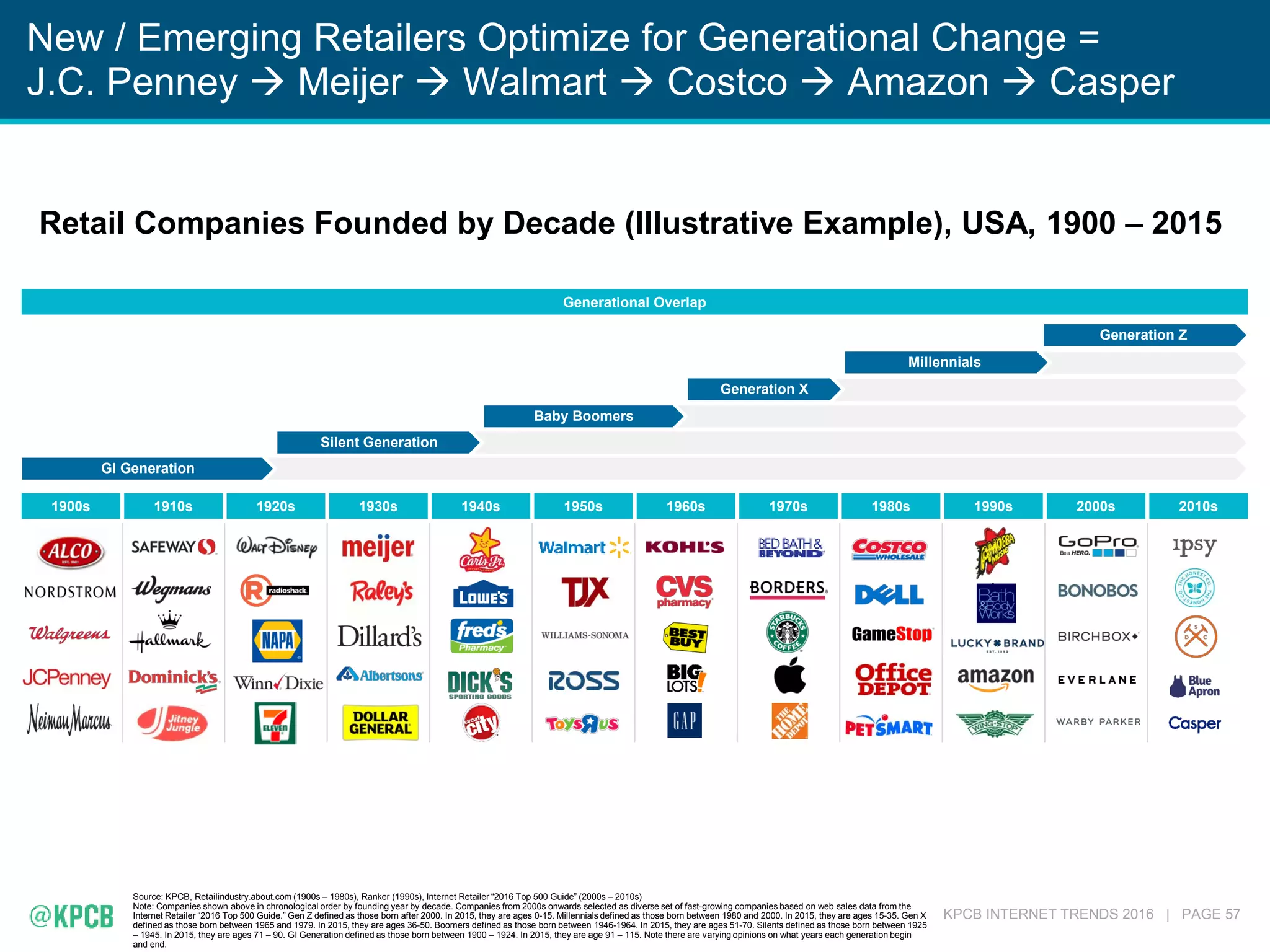 KPCB INTERNET TRENDS 2016 | PAGE 57
New / Emerging Retailers Optimize for Generational Change =
J.C. Penney  Meijer  Walmart  Costco  Amazon  Casper
1900s 1910s 1920s 1930s 1940s 1950s 1960s 1970s 1980s 1990s 2000s 2010s
`
Retail Companies Founded by Decade (Illustrative Example), USA, 1900 – 2015
Generational Overlap
Silent Generation
Baby Boomers
Generation X
Millennials
GI Generation
Generation Z
Source: KPCB, Retailindustry.about.com (1900s – 1980s), Ranker (1990s), Internet Retailer “2016 Top 500 Guide” (2000s – 2010s)
Note: Companies shown above in chronological order by founding year by decade. Companies from 2000s onwards selected as diverse set of fast-growing companies based on web sales data from the
Internet Retailer “2016 Top 500 Guide.” Gen Z defined as those born after 2000. In 2015, they are ages 0-15. Millennials defined as those born between 1980 and 2000. In 2015, they are ages 15-35. Gen X
defined as those born between 1965 and 1979. In 2015, they are ages 36-50. Boomers defined as those born between 1946-1964. In 2015, they are ages 51-70. Silents defined as those born between 1925
– 1945. In 2015, they are ages 71 – 90. GI Generation defined as those born between 1900 – 1924. In 2015, they are age 91 – 115. Note there are varying opinions on what years each generation begin
and end.
 