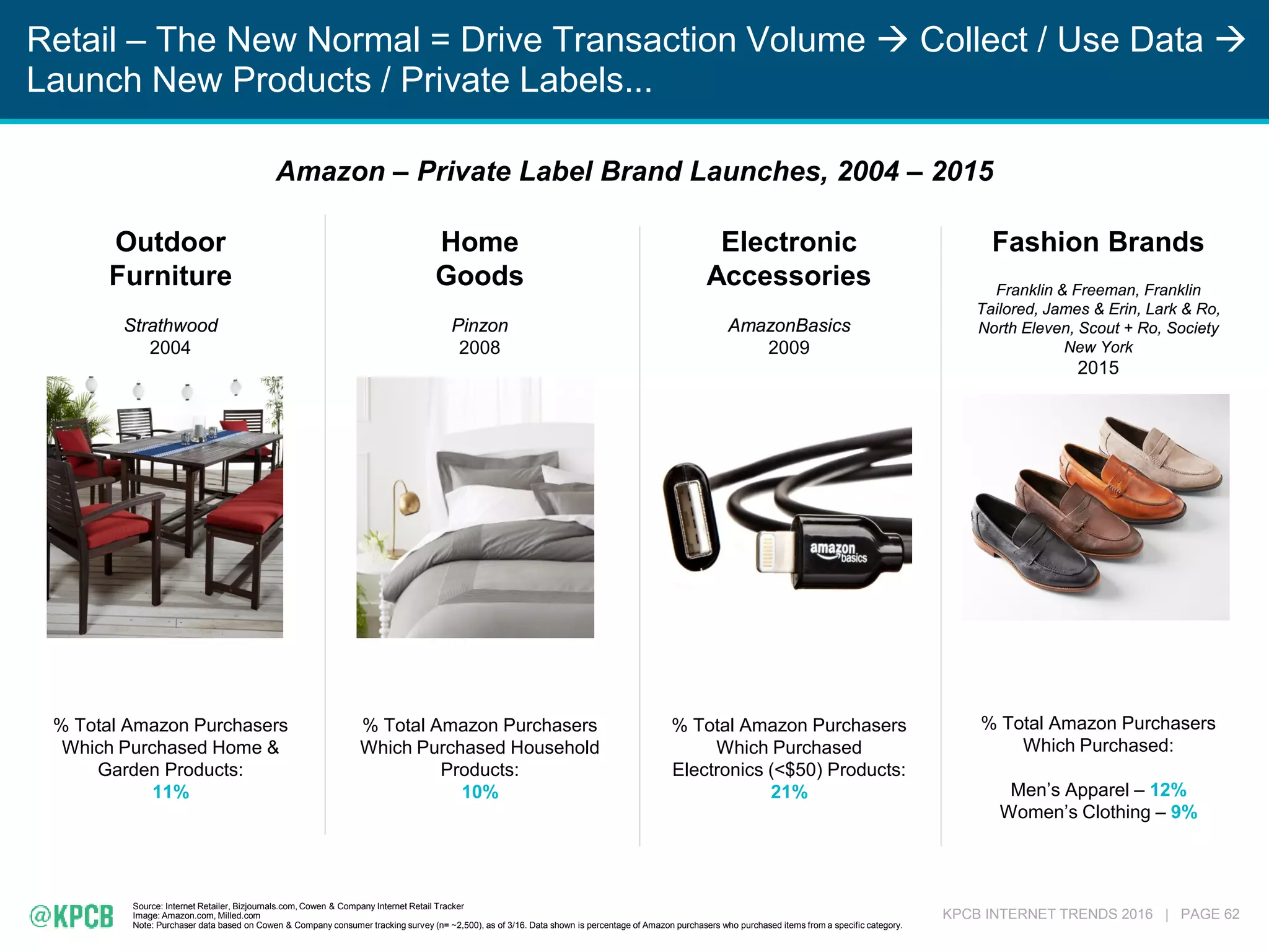 KPCB INTERNET TRENDS 2016 | PAGE 62
Retail – The New Normal = Drive Transaction Volume  Collect / Use Data 
Launch New Products / Private Labels...
Outdoor
Furniture
Strathwood
2004
% Total Amazon Purchasers
Which Purchased Home &
Garden Products:
11%
Home
Goods
Pinzon
2008
% Total Amazon Purchasers
Which Purchased Household
Products:
10%
Electronic
Accessories
AmazonBasics
2009
% Total Amazon Purchasers
Which Purchased
Electronics (<$50) Products:
21%
Fashion Brands
Franklin & Freeman, Franklin
Tailored, James & Erin, Lark & Ro,
North Eleven, Scout + Ro, Society
New York
2015
% Total Amazon Purchasers
Which Purchased:
Men’s Apparel – 12%
Women’s Clothing – 9%
Amazon – Private Label Brand Launches, 2004 – 2015
Source: Internet Retailer, Bizjournals.com, Cowen & Company Internet Retail Tracker
Image: Amazon.com, Milled.com
Note: Purchaser data based on Cowen & Company consumer tracking survey (n= ~2,500), as of 3/16. Data shown is percentage of Amazon purchasers who purchased items from a specific category.
 