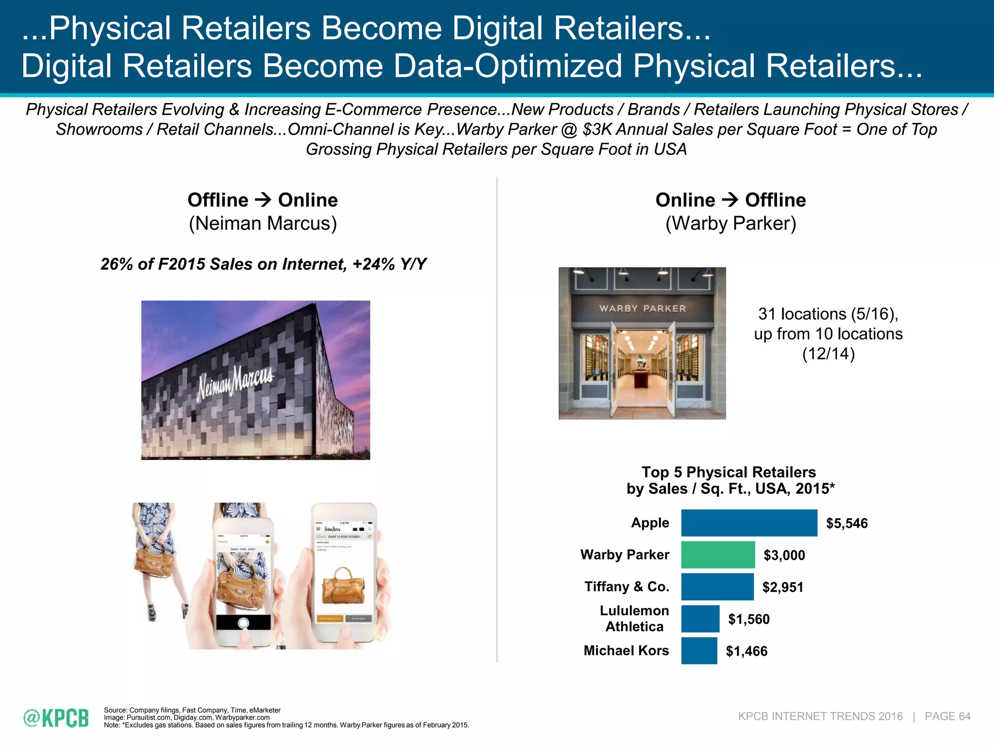 KPCB INTERNET TRENDS 2016 | PAGE 64
...Physical Retailers Become Digital Retailers...
Digital Retailers Become Data-Optimized Physical Retailers...
Offline  Online
(Neiman Marcus)
Online  Offline
(Warby Parker)
Physical Retailers Evolving & Increasing E-Commerce Presence...New Products / Brands / Retailers Launching Physical Stores /
Showrooms / Retail Channels...Omni-Channel is Key...Warby Parker @ $3K Annual Sales per Square Foot = One of Top
Grossing Physical Retailers per Square Foot in USA
31 locations (5/16),
up from 10 locations
(12/14)
$1,466
$1,560
$2,951
$3,000
$5,546
Michael Kors
Lululemon
Athletica
Tiffany & Co.
Warby Parker
Apple
Top 5 Physical Retailers
by Sales / Sq. Ft., USA, 2015*
26% of F2015 Sales on Internet, +24% Y/Y
Source: Company filings, Fast Company, Time, eMarketer
Image: Pursuitist.com, Digiday.com, Warbyparker.com
Note: *Excludes gas stations. Based on sales figures from trailing 12 months. Warby Parker figures as of February 2015.
 