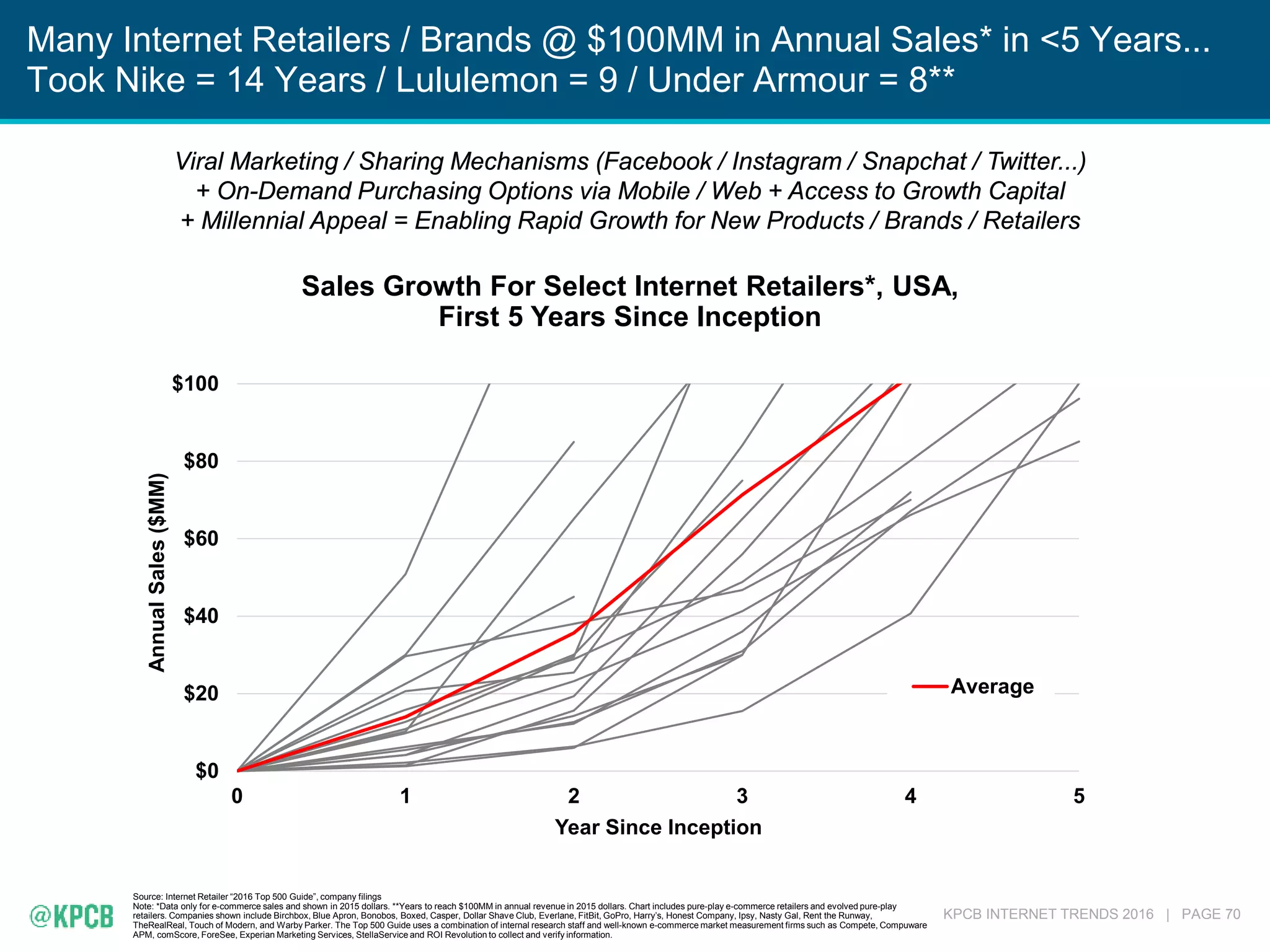 KPCB INTERNET TRENDS 2016 | PAGE 70
Many Internet Retailers / Brands @ $100MM in Annual Sales* in <5 Years...
Took Nike = 14 Years / Lululemon = 9 / Under Armour = 8**
Source: Internet Retailer “2016 Top 500 Guide”, company filings
Note: *Data only for e-commerce sales and shown in 2015 dollars. **Years to reach $100MM in annual revenue in 2015 dollars. Chart includes pure-play e-commerce retailers and evolved pure-play
retailers. Companies shown include Birchbox, Blue Apron, Bonobos, Boxed, Casper, Dollar Shave Club, Everlane, FitBit, GoPro, Harry’s, Honest Company, Ipsy, Nasty Gal, Rent the Runway,
TheRealReal, Touch of Modern, and Warby Parker. The Top 500 Guide uses a combination of internal research staff and well-known e-commerce market measurement firms such as Compete, Compuware
APM, comScore, ForeSee, Experian Marketing Services, StellaService and ROI Revolution to collect and verify information.
$0
$20
$40
$60
$80
$100
0 1 2 3 4 5
AnnualSales($MM)
Year Since Inception
Average
Sales Growth For Select Internet Retailers*, USA,
First 5 Years Since Inception
Viral Marketing / Sharing Mechanisms (Facebook / Instagram / Snapchat / Twitter...)
+ On-Demand Purchasing Options via Mobile / Web + Access to Growth Capital
+ Millennial Appeal = Enabling Rapid Growth for New Products / Brands / Retailers
 