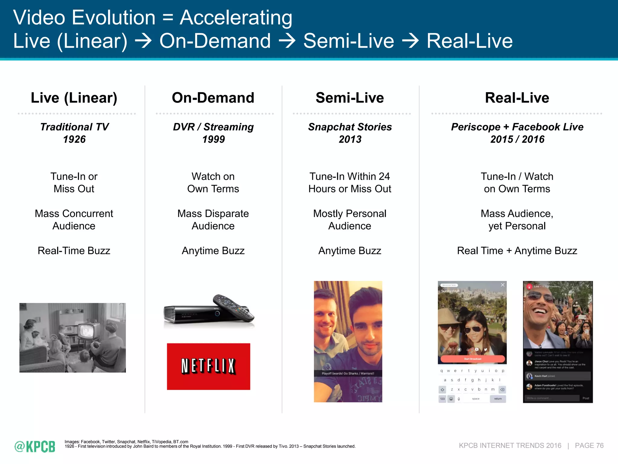 KPCB INTERNET TRENDS 2016 | PAGE 76
Video Evolution = Accelerating
Live (Linear)  On-Demand  Semi-Live  Real-Live
Images: Facebook, Twitter, Snapchat, Netflix, TiVopedia, BT.com
1926 - First television introduced by John Baird to members of the Royal Institution. 1999 - First DVR released by Tivo. 2013 – Snapchat Stories launched.
Live (Linear)
Traditional TV
1926
Tune-In or
Miss Out
Mass Concurrent
Audience
Real-Time Buzz
On-Demand
DVR / Streaming
1999
Watch on
Own Terms
Mass Disparate
Audience
Anytime Buzz
Semi-Live
Snapchat Stories
2013
Tune-In Within 24
Hours or Miss Out
Mostly Personal
Audience
Anytime Buzz
Real-Live
Periscope + Facebook Live
2015 / 2016
Tune-In / Watch
on Own Terms
Mass Audience,
yet Personal
Real Time + Anytime Buzz
 