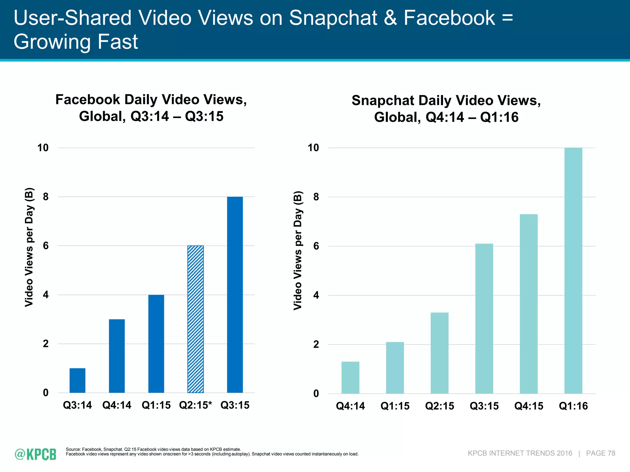 KPCB INTERNET TRENDS 2016 | PAGE 78
Source: Facebook, Snapchat. Q2:15 Facebook video views data based on KPCB estimate.
Facebook video views represent any video shown onscreen for >3 seconds (including autoplay). Snapchat video views counted instantaneously on load.
0
2
4
6
8
10
Q4:14 Q1:15 Q2:15 Q3:15 Q4:15 Q1:16
VideoViewsperDay(B)
0
2
4
6
8
10
Q3:14 Q4:14 Q1:15 Q2:15* Q3:15
VideoViewsperDay(B)
Facebook Daily Video Views,
Global, Q3:14 – Q3:15
Snapchat Daily Video Views,
Global, Q4:14 – Q1:16
User-Shared Video Views on Snapchat & Facebook =
Growing Fast
 