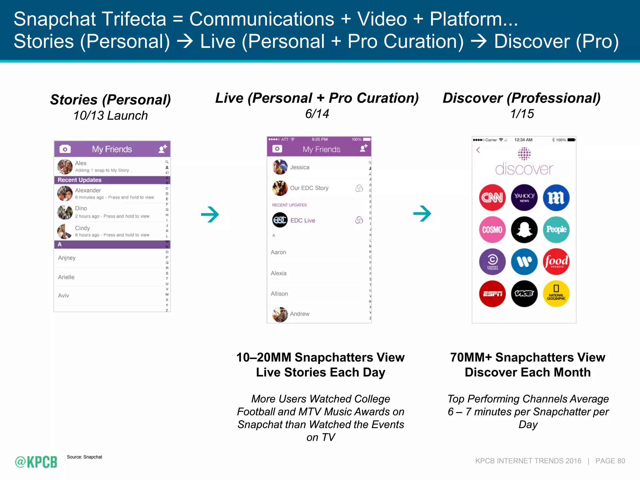 KPCB INTERNET TRENDS 2016 | PAGE 80
Source: Snapchat
Stories (Personal)
10/13 Launch
Live (Personal + Pro Curation)
6/14
Discover (Professional)
1/15
10–20MM Snapchatters View
Live Stories Each Day
More Users Watched College
Football and MTV Music Awards on
Snapchat than Watched the Events
on TV
70MM+ Snapchatters View
Discover Each Month
Top Performing Channels Average
6 – 7 minutes per Snapchatter per
Day
Snapchat Trifecta = Communications + Video + Platform...
Stories (Personal)  Live (Personal + Pro Curation)  Discover (Pro)

Alex
Alexander
Dino
Cindy
Anjney
Arielle
Aviv
Jessica
Aaron
Our EDC Story
Alexia
Allison
Andrew

 