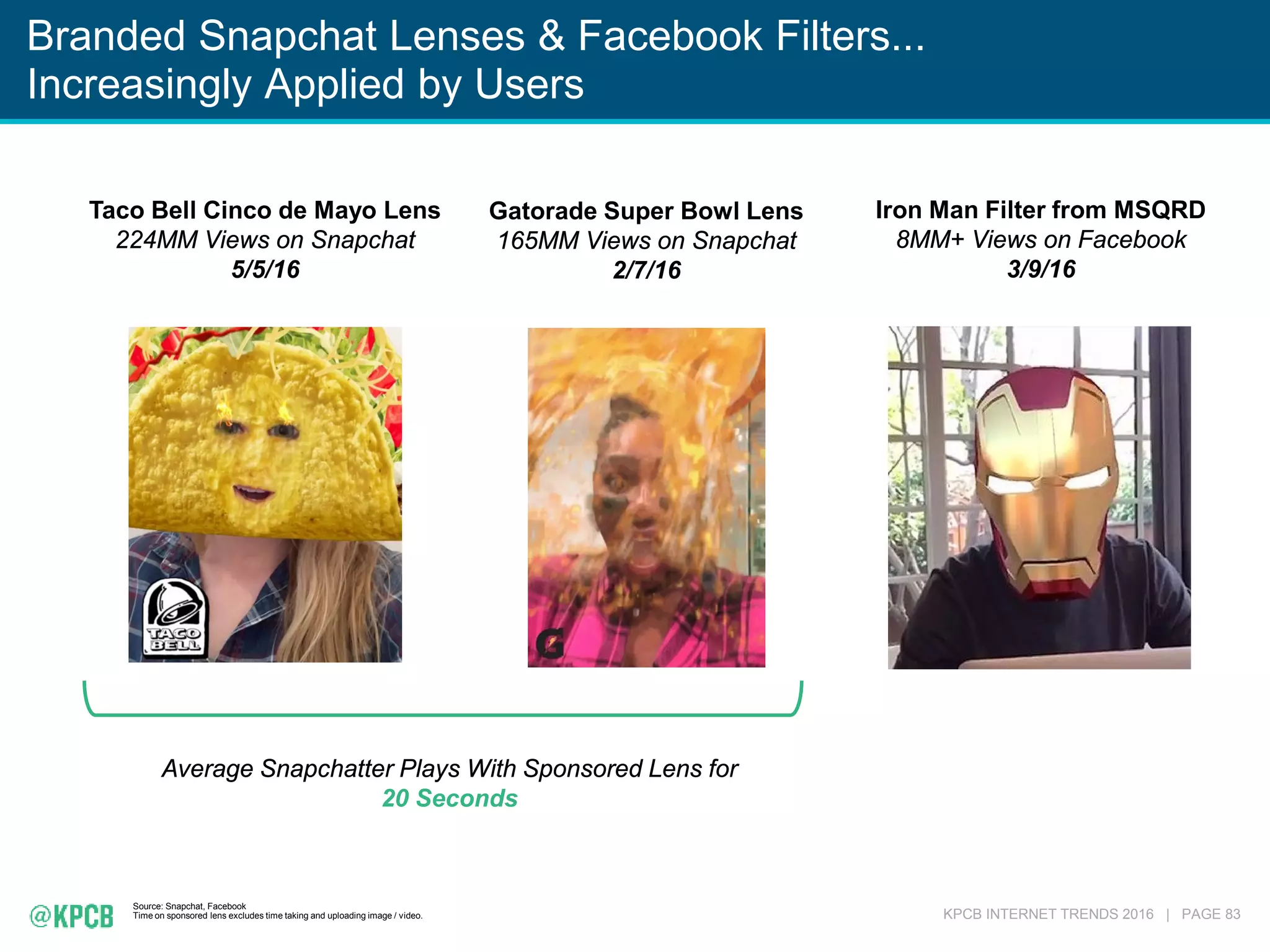 KPCB INTERNET TRENDS 2016 | PAGE 83
Source: Snapchat, Facebook
Time on sponsored lens excludes time taking and uploading image / video.
Branded Snapchat Lenses & Facebook Filters...
Increasingly Applied by Users
Average Snapchatter Plays With Sponsored Lens for
20 Seconds
Taco Bell Cinco de Mayo Lens
224MM Views on Snapchat
5/5/16
Gatorade Super Bowl Lens
165MM Views on Snapchat
2/7/16
Iron Man Filter from MSQRD
8MM+ Views on Facebook
3/9/16
 