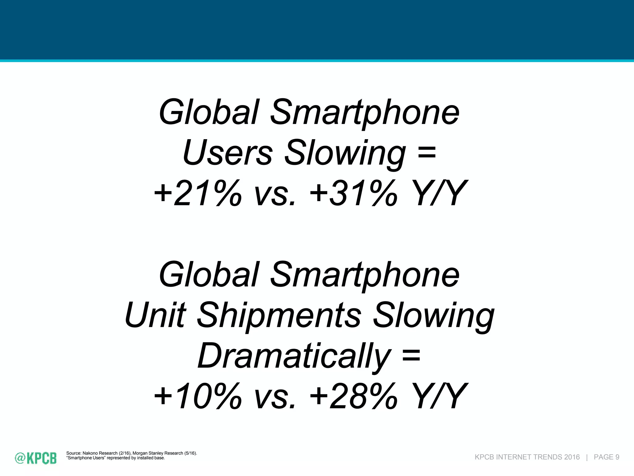 KPCB INTERNET TRENDS 2016 | PAGE 9
Global Smartphone
Users Slowing =
+21% vs. +31% Y/Y
Global Smartphone
Unit Shipments Slowing
Dramatically =
+10% vs. +28% Y/Y
Source: Nakono Research (2/16), Morgan Stanley Research (5/16).
“Smartphone Users” represented by installed base.
 