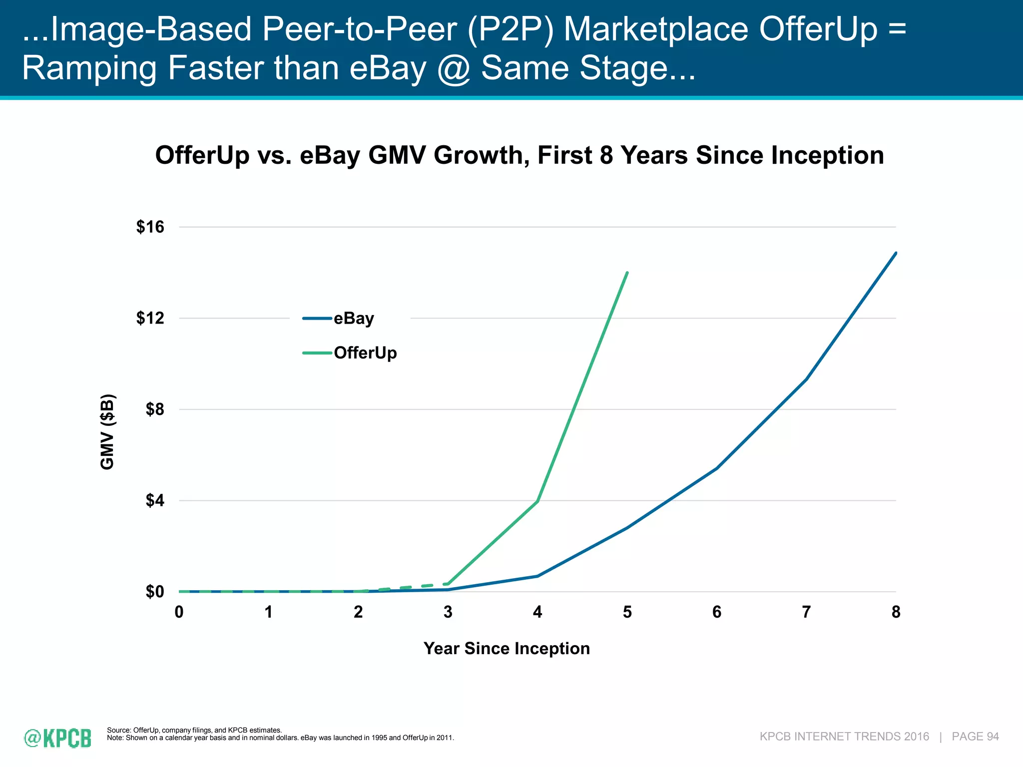 KPCB INTERNET TRENDS 2016 | PAGE 94
Source: OfferUp, company filings, and KPCB estimates.
Note: Shown on a calendar year basis and in nominal dollars. eBay was launched in 1995 and OfferUp in 2011.
$0
$4
$8
$12
$16
0 1 2 3 4 5 6 7 8
GMV($B)
Year Since Inception
eBay
OfferUp
OfferUp vs. eBay GMV Growth, First 8 Years Since Inception
...Image-Based Peer-to-Peer (P2P) Marketplace OfferUp =
Ramping Faster than eBay @ Same Stage...
 