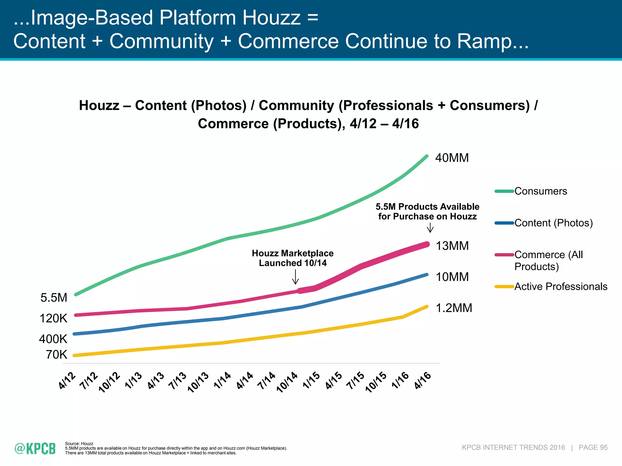 KPCB INTERNET TRENDS 2016 | PAGE 95
Source: Houzz
5.5MM products are available on Houzz for purchase directly within the app and on Houzz.com (Houzz Marketplace).
There are 13MM total products available on Houzz Marketplace + linked to merchant sites.
Consumers
Content (Photos)
Commerce (All
Products)
Active Professionals
40MM
10MM
1.2MM
5.5M
400K
70K
120K
13MM
Houzz – Content (Photos) / Community (Professionals + Consumers) /
Commerce (Products), 4/12 – 4/16
Houzz Marketplace
Launched 10/14
5.5M Products Available
for Purchase on Houzz
...Image-Based Platform Houzz =
Content + Community + Commerce Continue to Ramp...
 