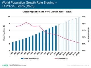KPCB INTERNET TRENDS 2016 | PAGE 34
World Population Growth Rate Slowing =
+1.2% vs. +2.0% (1975)
Source: U.N. Population ...