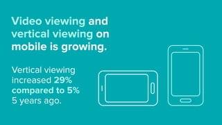 Video viewing and  
vertical viewing on  
mobile is growing.
Vertical viewing
increased 29%
compared to 5%  
5 years ago.
 