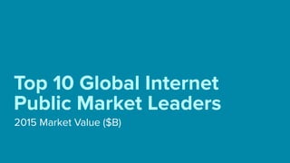2015 Market Value ($B)
Top 10 Global Internet
Public Market Leaders
 