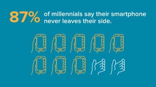 of millennials say their smartphone
never leaves their side.87%
 