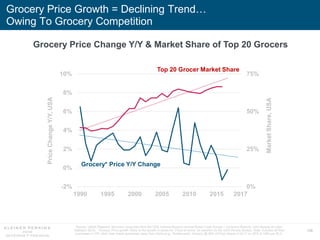 108
Grocery Price Growth = Declining Trend…
Owing To Grocery Competition
0%
25%
50%
75%
-2%
0%
2%
4%
6%
8%
10%
1990 1995 2000 2005 2010 2015
Grocery Price Change Y/Y & Market Share of Top 20 Grocers
Top 20 Grocer Market Share
Grocery* Price Y/Y Change
PriceChangeY/Y,USA
MarketShare,USA
Source: USDA Research Services, using data from the USA Census Bureau’s Annual Retail Trade Survey + Company Reports, USA Bureau of Labor
Statistics (BLS). *Grocery Price growth refers to the growth in prices for “Food at Home” as reported by the USA Census Bureau. Note: Includes all food
purchases in CPI, other than meals purchased away from home (e.g., Restaurants). Grocery @ 56% of Food Spend in 2017 vs. 58% in 1990 per BLS.
2017
 