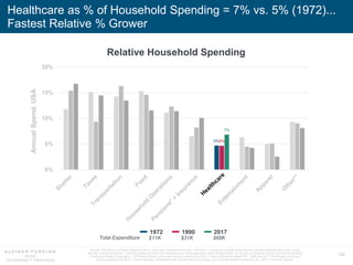 132
Healthcare as % of Household Spending = 7% vs. 5% (1972)...
Fastest Relative % Grower
Relative Household Spending
5%5%
7%
0%
5%
10%
15%
20%
1972 1990 2017
$11K $31K $68KTotal Expenditure
AnnualSpend,USA
Source: USA Bureau of Labor Statistics (BLS), Consumer Expenditure Survey. *Pensions + Insurance includes deductions for private retirement accounts, social
security, and life insurance. **Other Includes education and miscellaneous other expenses. Note: Results based on Surveys of American Urban & Rural Households
(Families & Single Consumers). 1972 data reflects non-annual survey conducted by BLS + Census Bureau to adjust CPI. 1990 and 2017 Data Based on Annual
Survey performed by BLS + Census Bureau. Healthcare costs include insurance, drugs, out-of-pocket medical expenses, etc.. 2017 = mid-year figures.
 