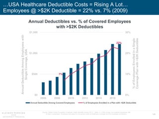 135
…USA Healthcare Deductible Costs = Rising A Lot…
Employees @ >$2K Deductible = 22% vs. 7% (2009)
Annual Deductibles vs. % of Covered Employees
with >$2K Deductibles
7%
22%
0%
10%
20%
30%
$0
$500
$1,000
$1,500
2006 2008 2010 2012 2014 2016
%ofEmployeesEnrolledinaSingle
CoveragePlanwith>$2KDeductible
AnnualDeductibleAmongEmployeeswith
SingleCoverage,USA
Annual Deductible Among Covered Employees % of Employees Enrolled in a Plan with >$2K Deductible
Source: Kaiser Family Foundation Employer Health Benefits Survey (9/17). Note: n = 2,000 private, non-federal businesses with
at least 3 employees. Employers are asked for full person costs of healthcare coverage and the employee contribution.
 