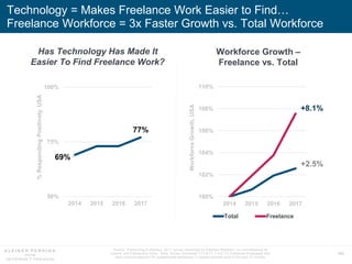 163
Technology = Makes Freelance Work Easier to Find…
Freelance Workforce = 3x Faster Growth vs. Total Workforce
Source: ‘Freelancing in America: 2017’ survey conducted by Edelman Research, co-commissioned by
Upwork and Freelancers Union. Note: Survey conducted 7/17-8/17, n = 2,173 Freelance Employees who
have received payment for supplemental temporary, or project-oriented work in the past 12 months.
69%
77%
50%
75%
100%
2014 2015 2016 2017
%RespondingPositively,USA
Has Technology Has Made It
Easier To Find Freelance Work?
100%
102%
104%
106%
108%
110%
2014 2015 2016 2017
Total Freelance
WorkforceGrowth,USA
Workforce Growth –
Freelance vs. Total
+8.1%
+2.5%
 