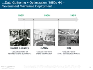 179
…Data Gathering + Optimization (1950s ) =
Government Mainframe Deployment…
Source: Social Security Administration (75th Anniversary Retrospective), NASA – ‘Computers in Spaceflight’, CNET – “IRS Trudges on With
Aging Computers” (5/08). Note: Social Security includes Americans receiving retirement benefits, old-age / survivors insurance, unemployment
benefits, or disability benefits. Tax records includes include total households since all are required to file taxes regardless of amount owed.
1955 1960 1965
Social Security
Calculate Benefits for
15MM Recipients (62MM Now)
NASA
Calculate Real-Time
Orbital Determination
IRS
Calculate / Store
55MM Records (126MM Now)
 