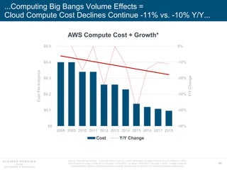 184
...Computing Big Bangs Volume Effects =
Cloud Compute Cost Declines Continue -11% vs. -10% Y/Y...
-50%
-40%
-30%
-20%
-10%
0%
$0
$0.1
$0.2
$0.3
$0.4
$0.5
2008 2009 2010 2011 2012 2013 2014 2015 2016 2017 2018
Cost Y/Y Change
CostPerInstance
Y/YChange
AWS Compute Cost + Growth*
Source: The Internet Archive. *Cost data reflects price of ‘current generation’ m.large on-demand Linux instance in USA-
East Virginia (m1.large = 2008-2013, m3.large = 2014-2015, m4.large = 2016-2017, m5.large = 2018). m.large chosen as
a representative instance of general purpose compute; pricing does not account for increasing instance performance.
 