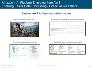 199
Amazon = AI Platform Emerging from AWS…
Enabling Easier Data Processing / Collection for Others…
Source: Amazon. AWS = Amazon Web Services.
Rekognition Image Recognition
SageMaker Machine Learning Framework
AI Hardware – Scalable GPU Compute Clusters
Comprehend Language Processing
Amazon AWS AI Services / Infrastructure
 