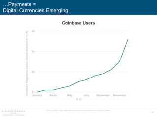 20
…Payments =
Digital Currencies Emerging
Source: Coinbase. Note: Registered users defined as users that have an account on Coinbase.
Coinbase Users
1x
2x
3x
4x
January March May July September November
CoinbaseRegisteredUsers,Global(Indexedto1/17)
2017
 