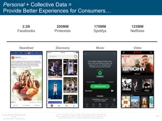 29
Personal + Collective Data =
Provide Better Experiences for Consumers…
Source: Facebook (5/18), Pinterest (5/18), Spotify (5/18), Netflix (5/18).
Note: Facebook Q1:18 MAU (4/18), Pinterest MAU (9/17), Spotify Q1:18
MAU (5/18), Netflix Q1:18 global streaming memberships (4/18).
Music VideoNewsfeed Discovery
170MM
Spotifys
125MM
Netflixes
2.2B
Facebooks
200MM
Pinterests
 