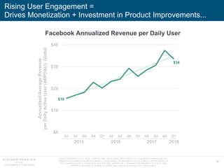 32
Rising User Engagement =
Drives Monetization + Investment in Product Improvements...
Facebook Annualized Revenue per Daily User
$16
$34
$0
$10
$20
$30
$40
Q1 Q2 Q3 Q4 Q1 Q2 Q3 Q4 Q1 Q2 Q3 Q4 Q1
Source: Facebook (4/18). Note: Facebook Daily Active Users (DAU) defined as a registered Facebook user who
logged in and visited Facebook on desktop or mobile device, or took action to share content or activity with his or
her Facebook friends or connections via a third-party website that is integrated with Facebook, on a given day.
ARPDAU calculated by dividing annualized total revenue by average DAU in the quarter.
2015 2016 2017 2018
AnnualizedAverageRevenue
perDailyActiveUser(ARPDAU),Global
 