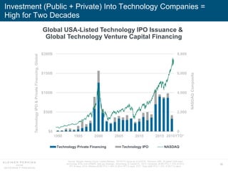 38
Global USA-Listed Technology IPO Issuance &
Global Technology Venture Capital Financing
Investment (Public + Private) Into Technology Companies =
High for Two Decades
TechnologyIPO&PrivateFinancing,Global
Source: Morgan Stanley Equity Capital Markets, *2018YTD figure as of 5/25/18, Thomson ONE. All global USA-listed
technology IPOs over $30MM, data per Dealogic, Bloomberg, & Capital IQ. 2012: Facebook ($16B IPO) = 75% of 2012
IPO $ value. 2014: Alibaba ($25B IPO) = 69% of 2014 IPO $ value. 2017: Snap ($4B IPO) = 34% of 2017 $ value.
NASDAQComposite
0
2,000
4,000
6,000
8,000
$0
$50B
$100B
$150B
$200B
1990 1995 2000 2005 2010 2015
Technology Private Financing Technology IPO NASDAQ
2018YTD*
 