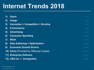 44
Internet Trends 2018
1) Users 5-9
2) Usage 10-12
3) Innovation + Competition + Scrutiny 13-43
4) E-Commerce 44-94
5) Advertising 95-99
6) Consumer Spending 100-140
7) Work 141-175
8) Data Gathering + Optimization 176-229
9) Economic Growth Drivers 230-237
10) China (Provided by Hillhouse Capital) 237-261
11) Enterprise Software 262-277
12) USA Inc. + Immigration 278-291
 