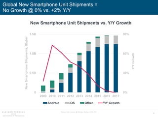 6
Global New Smartphone Unit Shipments =
No Growth @ 0% vs. +2% Y/Y
Source: Katy Huberty @ Morgan Stanley (3/18), IDC.
New...
